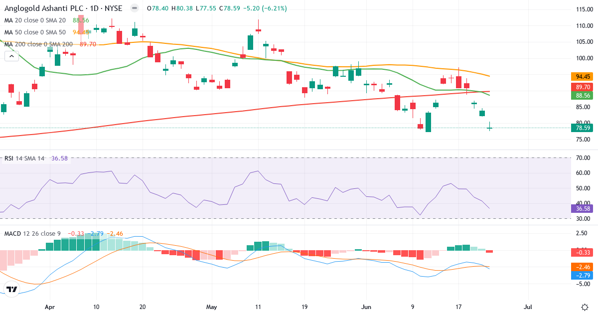Teknisk analyse af AngloGold Ashanti (AU.US) – RSI 38, MACD negativ (bearish), daglig candlestick-graf juni 2026