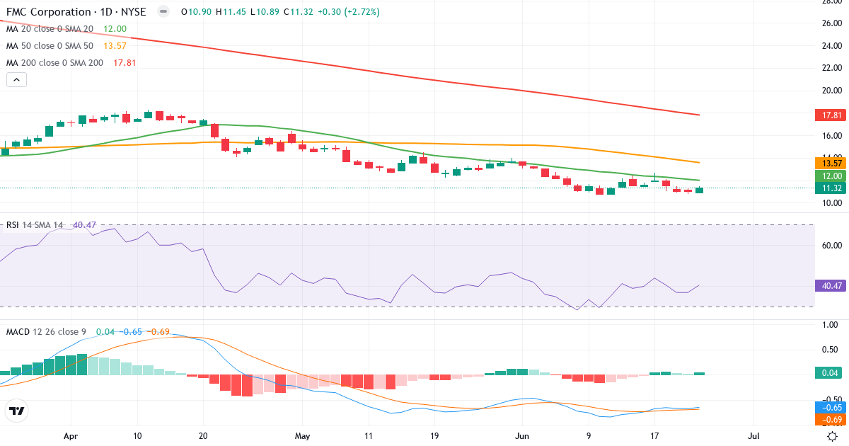 Teknisk analyse af FMC (FMC.US) – RSI 40, MACD negativ (bearish), daglig candlestick-graf juni 2026
