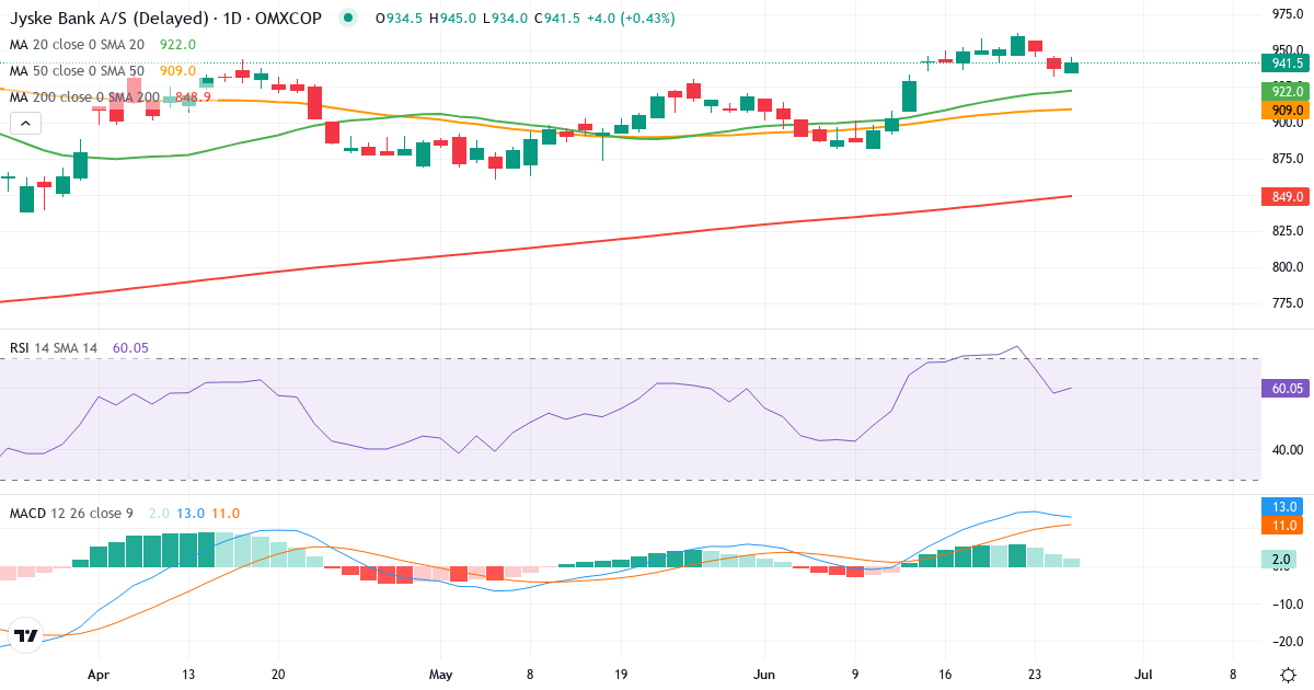 Teknisk analyse af Jyske Bank (JYSK.CO) – RSI 58, MACD positiv (bullish), daglig candlestick-graf juni 2026