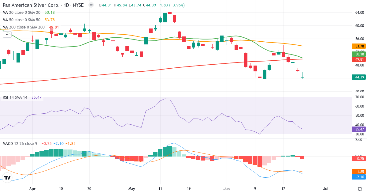 Teknisk analyse af Pan American Silver (PAAS.US) – RSI 35, MACD negativ (bearish), daglig candlestick-graf juni 2026