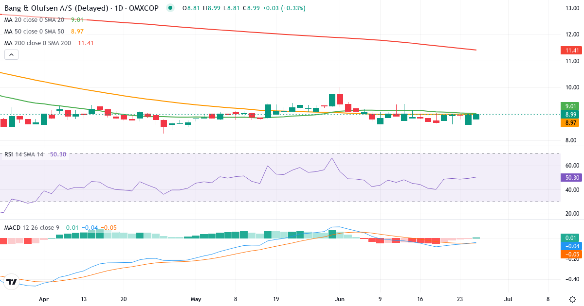 Teknisk analyse af Bang & Olufsen (BO.CO) – RSI 49, MACD negativ (bearish), daglig candlestick-graf juni 2026