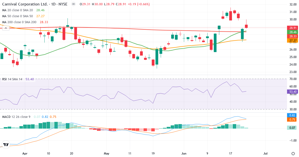 Teknisk analyse af Carnival Corporation & (CCL.US) – RSI 53, MACD positiv (bullish), daglig candlestick-graf juni 2026