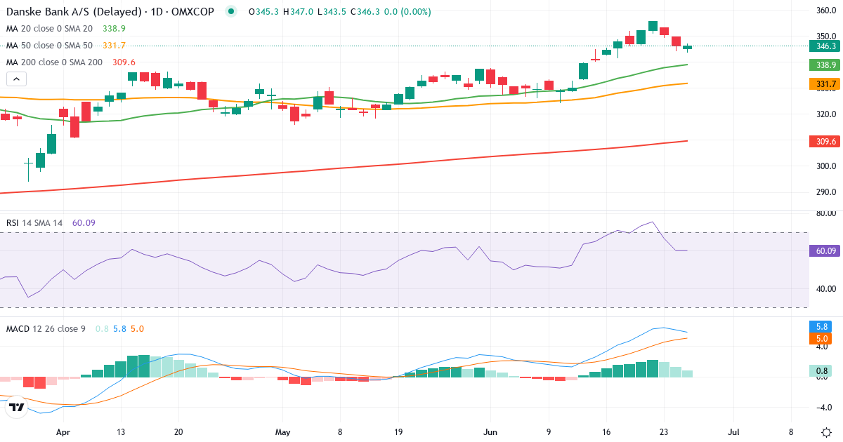Teknisk analyse af Danske Bank (DANSKE.CO) – RSI 62, MACD positiv (bullish), daglig candlestick-graf juni 2026