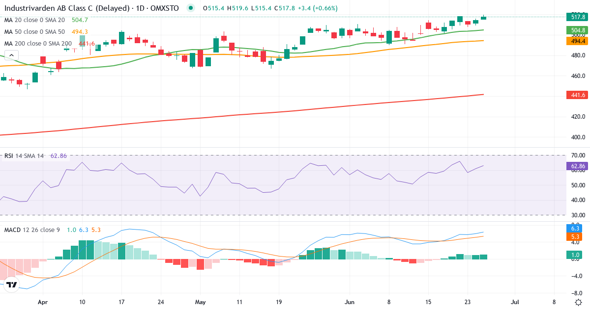 Teknisk analyse af AB Industrivärden (INDU-C.ST) – RSI 61, MACD positiv (bullish), daglig candlestick-graf juni 2026