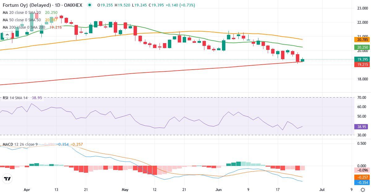 Teknisk analyse af Fortum (FORTUM.HE) – RSI 37, MACD negativ (bearish), daglig candlestick-graf juni 2026