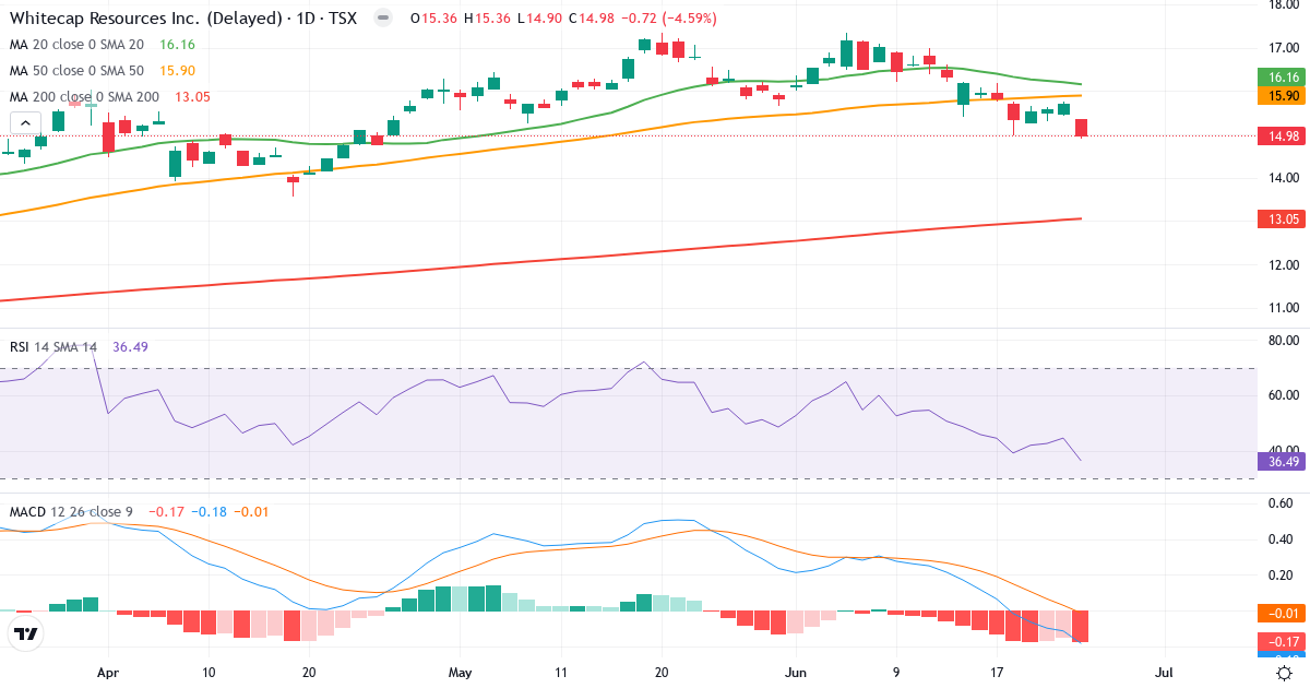 Teknisk analyse af Whitecap Resources (WCP.TO) – RSI 37, MACD negativ (bearish), daglig candlestick-graf juni 2026