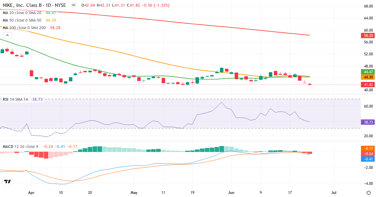 Teknisk analyse af NIKE (NKE.US) – RSI 39, MACD negativ (bearish), daglig candlestick-graf juni 2026