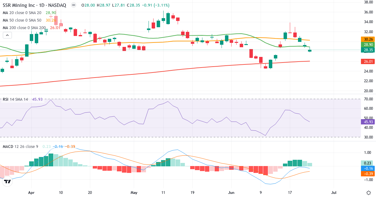 Teknisk analyse af SSR Mining (SSRM.US) – RSI 46, MACD negativ (bearish), daglig candlestick-graf juni 2026