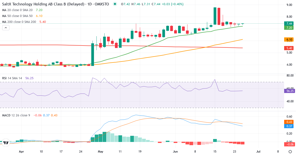 Teknisk analyse af SaltX Technology Holding (SALT-B.ST) – RSI 56, MACD positiv (bullish), daglig candlestick-graf juni 2026