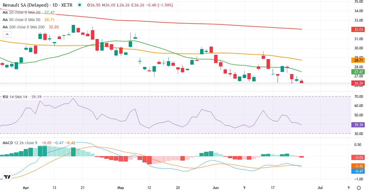 Teknisk analyse af Renault (RNL.XETRA) – RSI 43, MACD negativ (bearish), daglig candlestick-graf juni 2026
