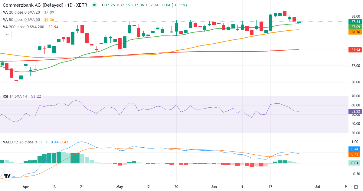 Teknisk analyse af Commerzbank (CBK.XETRA) – RSI 55, MACD positiv (bullish), daglig candlestick-graf juni 2026