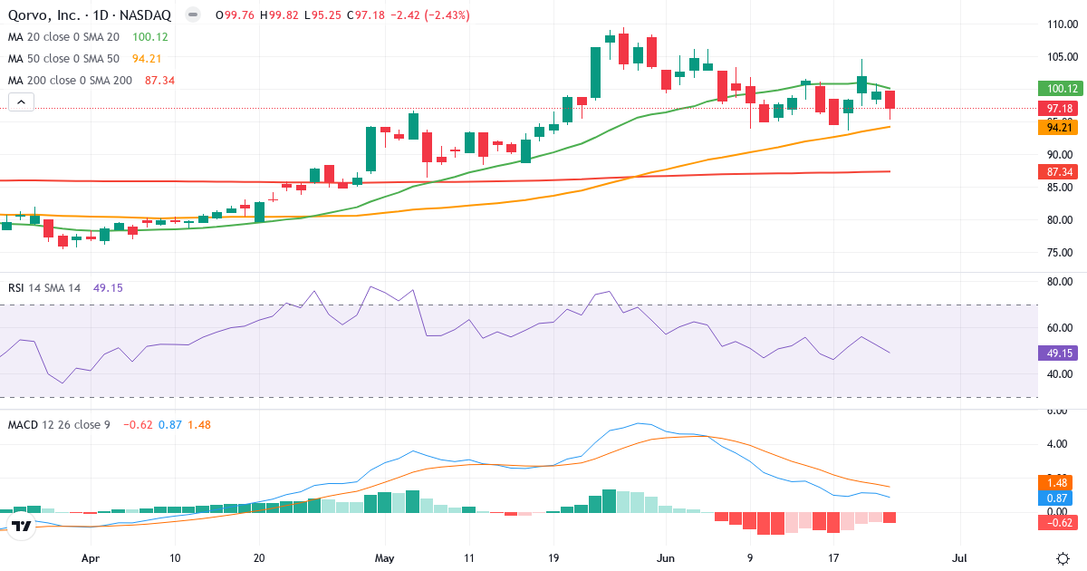 Teknisk analyse af Qorvo (QRVO.US) – RSI 49, MACD positiv (bullish), daglig candlestick-graf juni 2026