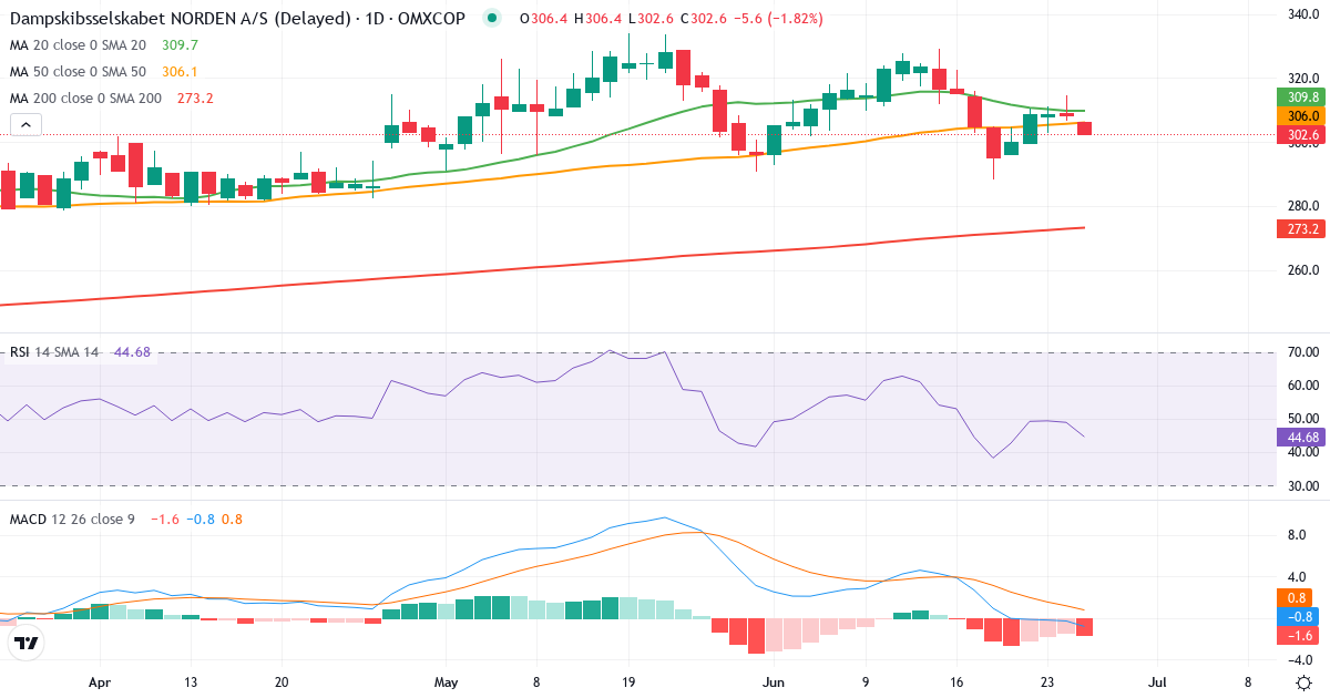 Teknisk analyse af D/S Norden (DNORD.CO) – RSI 49, MACD negativ (bearish), daglig candlestick-graf juni 2026