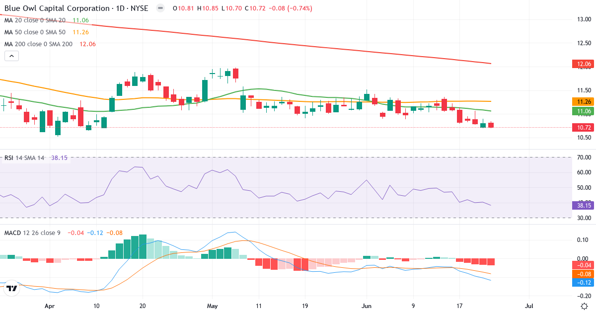 Teknisk analyse af Blue Owl Capital (OBDC.US) – RSI 38, MACD negativ (bearish), daglig candlestick-graf juni 2026