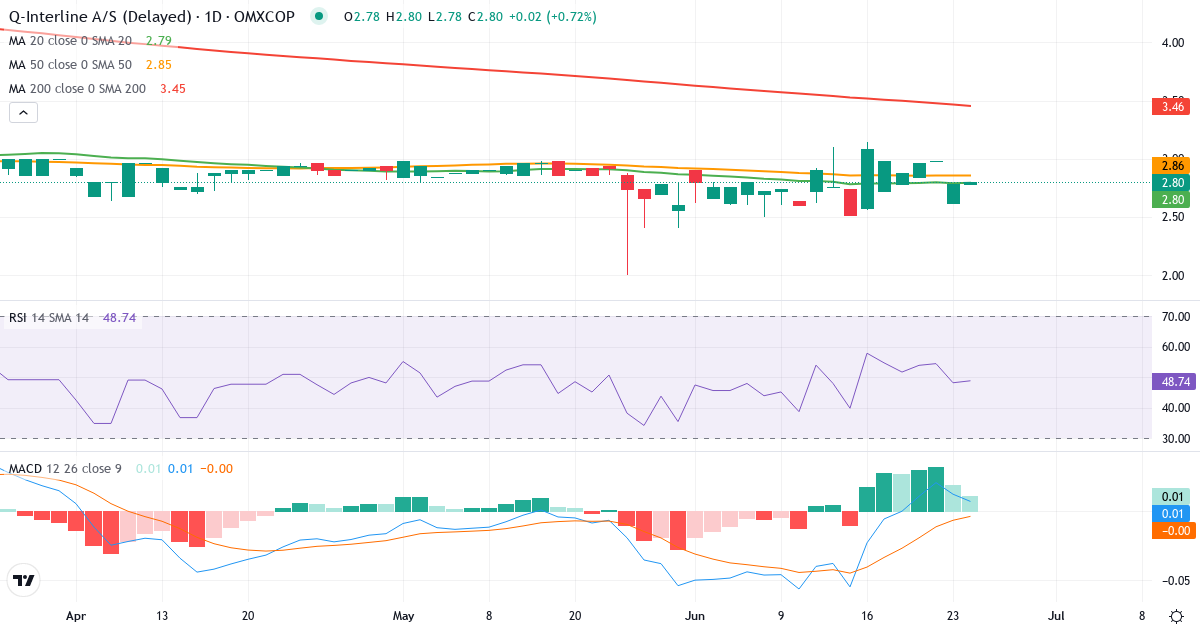 Teknisk analyse af Q-Interline (QINTER.CO) – RSI 49, MACD positiv (bullish), daglig candlestick-graf juni 2026