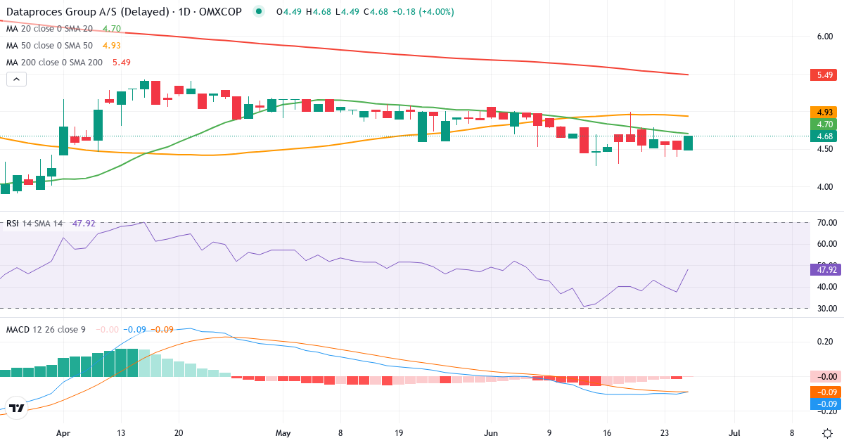 Teknisk analyse af Dataproces Group (DATA.CO) – RSI 37, MACD negativ (bearish), daglig candlestick-graf juni 2026