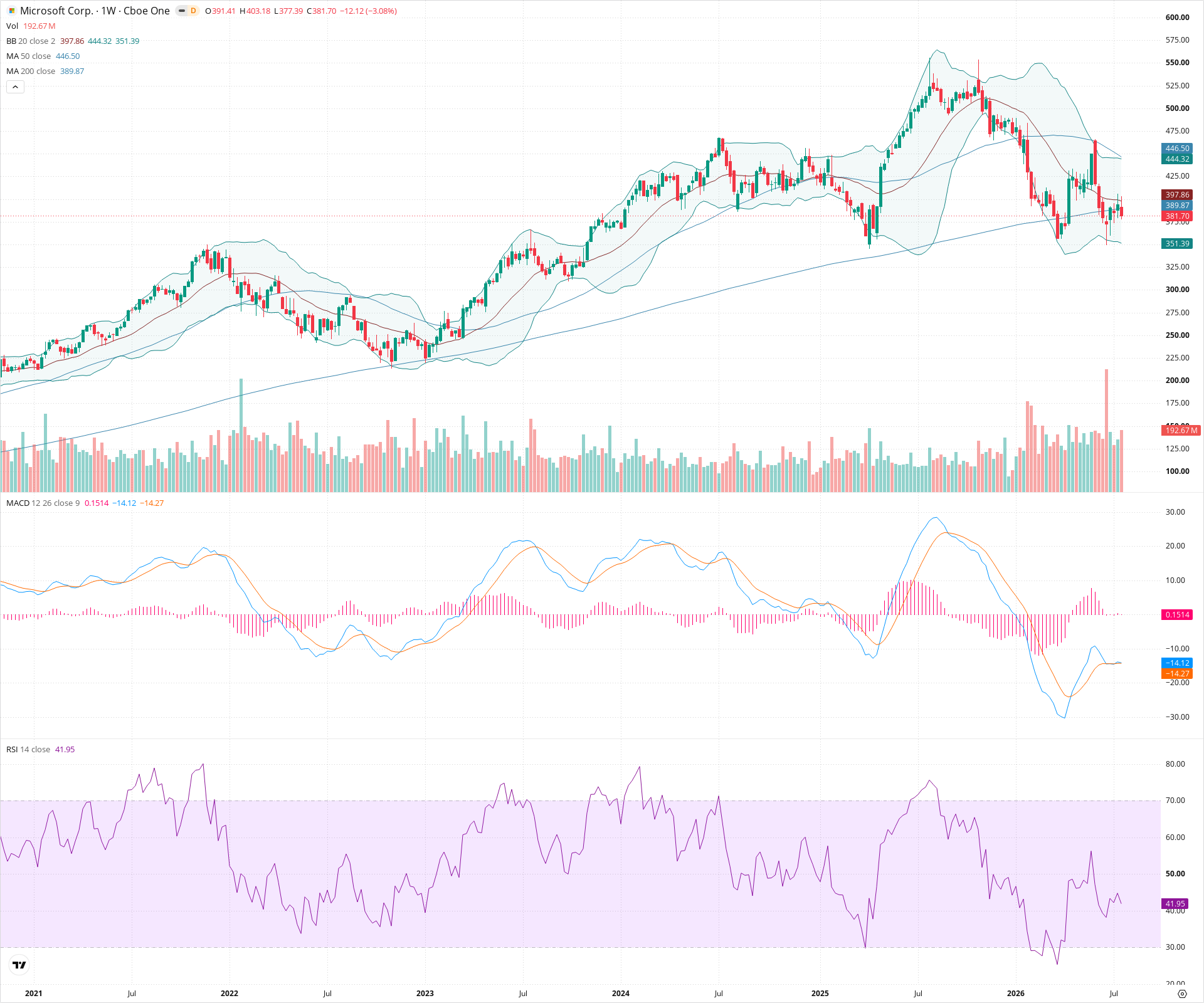 Weekly candlestick price chart for MSFT as of 2026-07-25T09:01:34.698Z, showing 20-, 50-, and 200-period SMAs, Bollinger Bands, volume, MACD, RSI, and the current price line with top status bar.