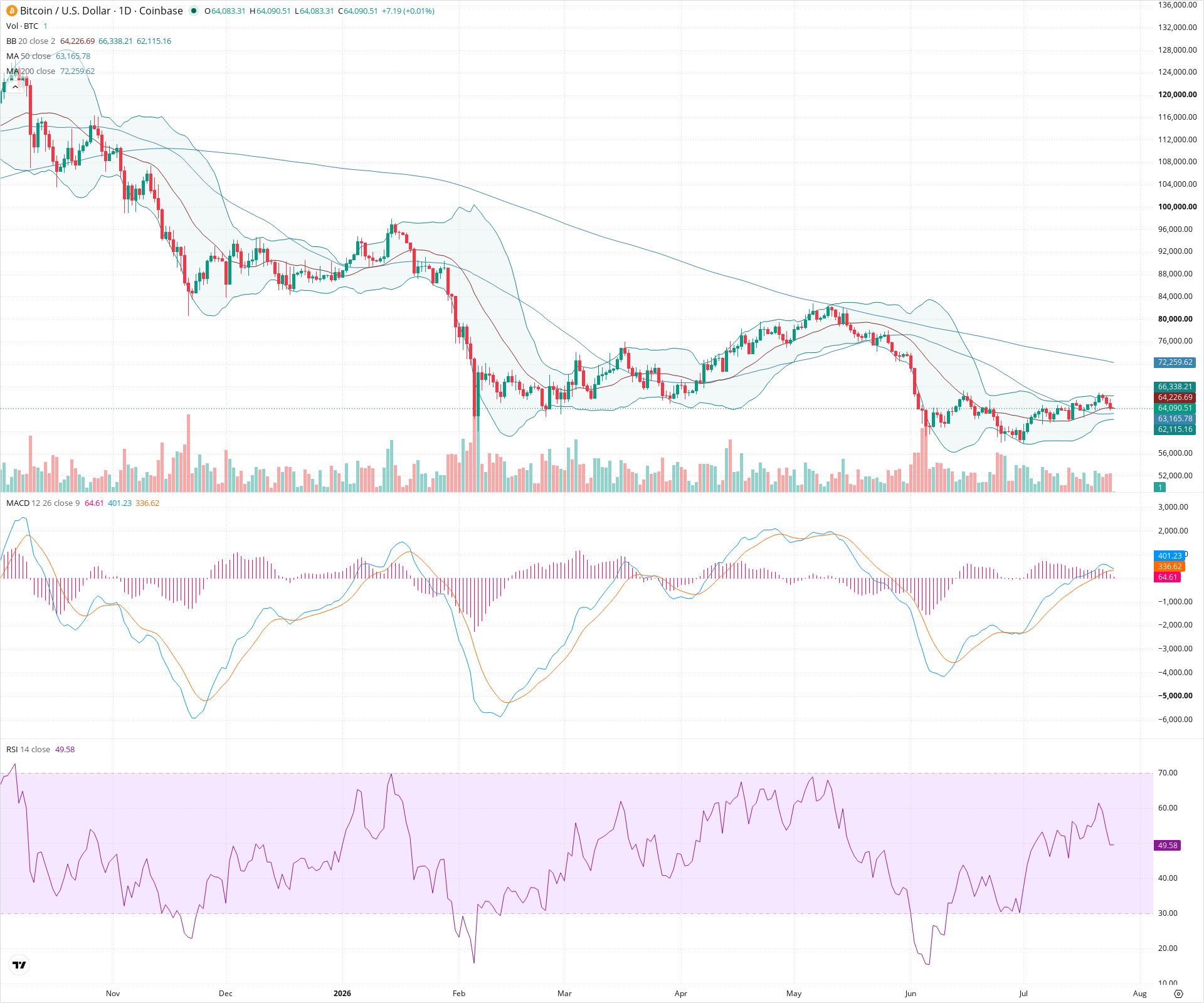 Daily candlestick price chart for BTC as of 2026-07-25T00:00:39.599Z, showing 20-, 50-, and 200-period SMAs, Bollinger Bands, volume, MACD, RSI, and the current price line with top status bar.