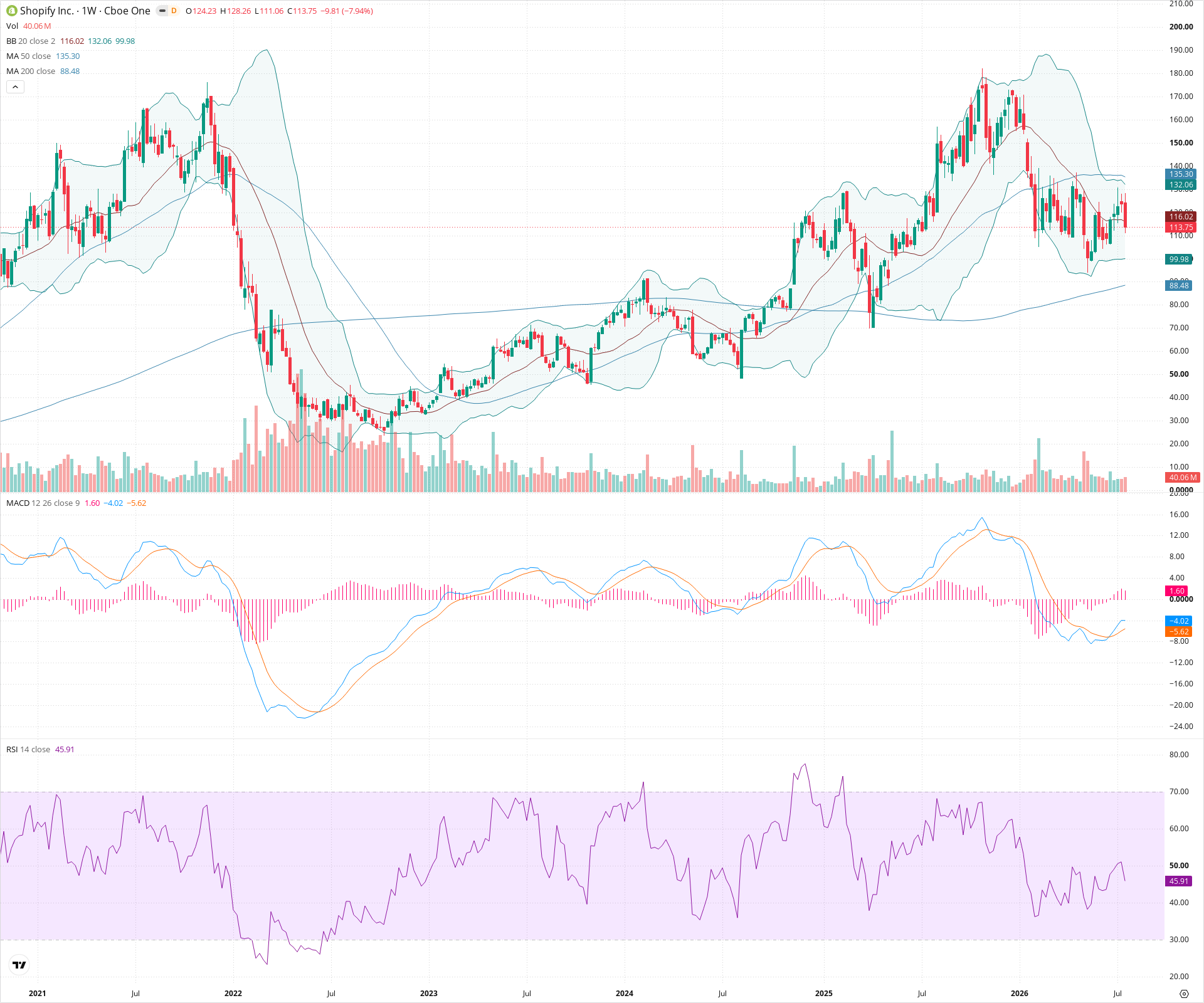 Weekly candlestick price chart for SHOP as of 2026-07-25T09:05:19.999Z, showing 20-, 50-, and 200-period SMAs, Bollinger Bands, volume, MACD, RSI, and the current price line with top status bar.