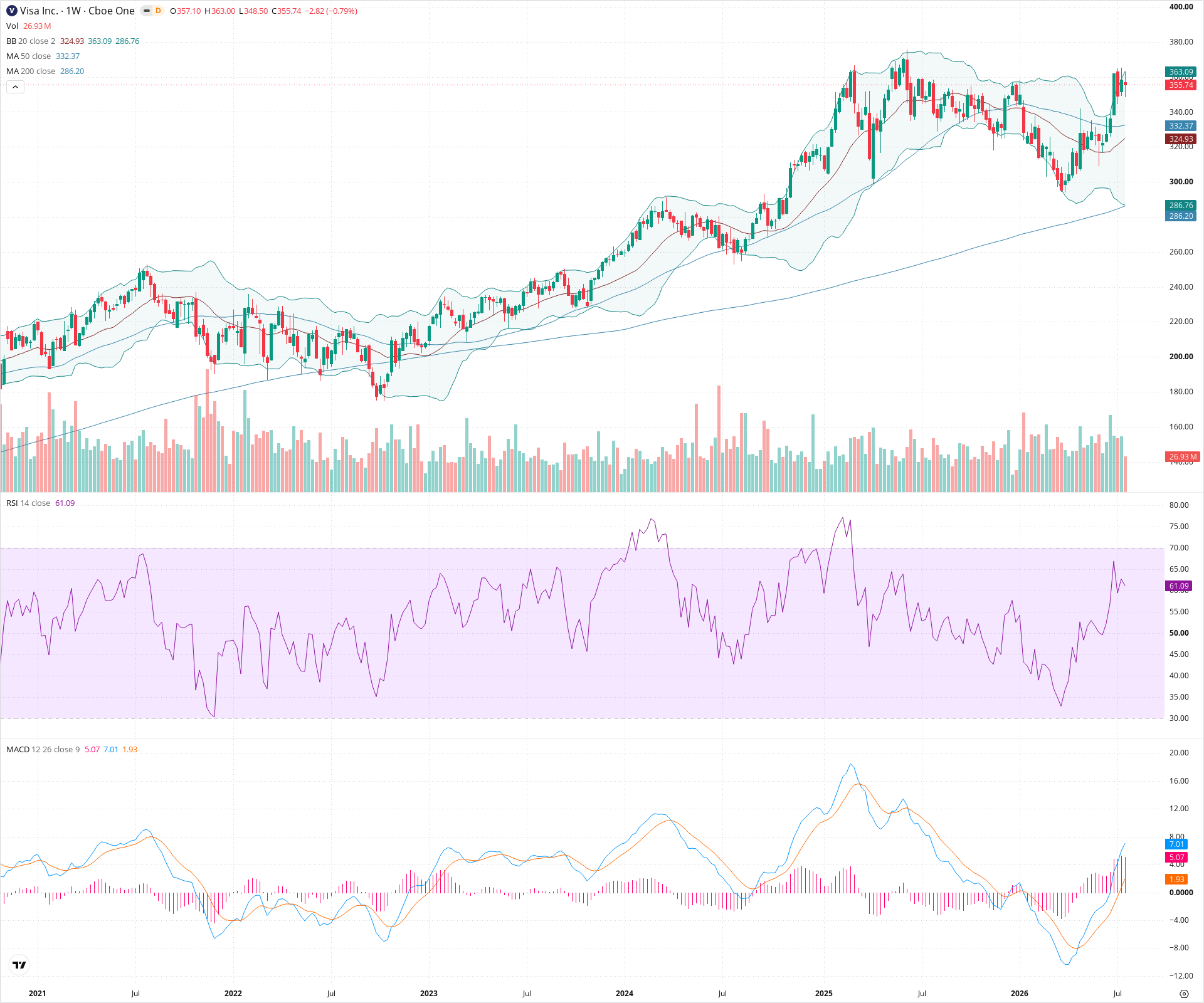 Weekly candlestick price chart for V as of 2026-07-25T09:03:16.899Z, showing 20-, 50-, and 200-period SMAs, Bollinger Bands, volume, MACD, RSI, and the current price line with top status bar.