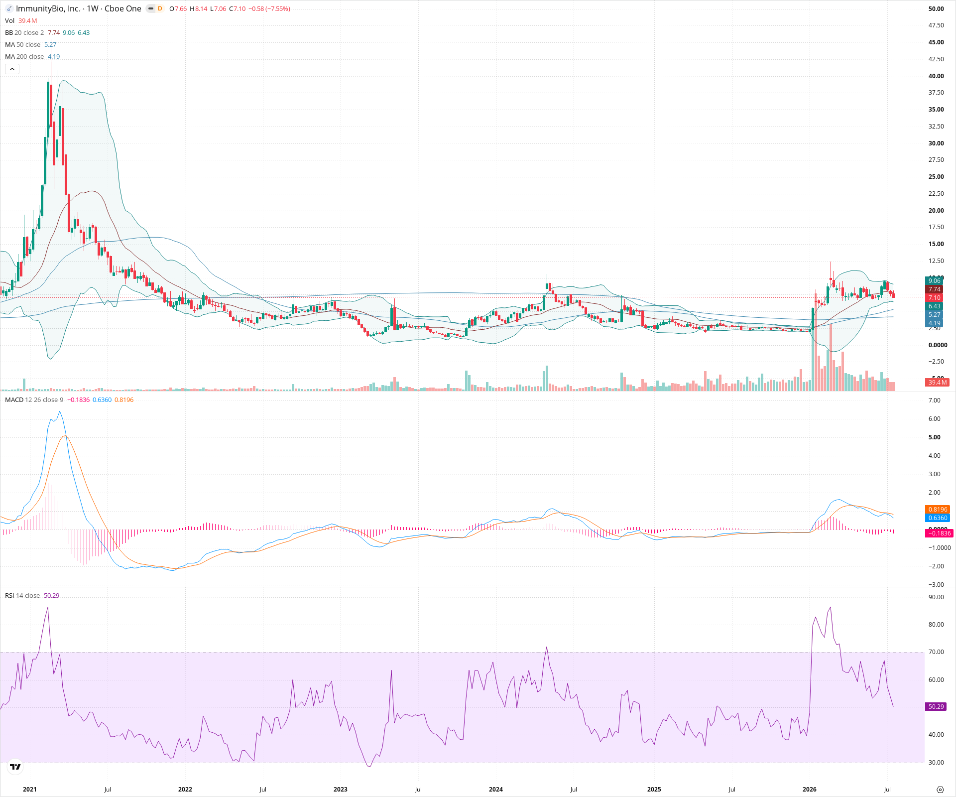 Weekly candlestick price chart for IBRX as of 2026-07-25T09:08:45.598Z, showing 20-, 50-, and 200-period SMAs, Bollinger Bands, volume, MACD, RSI, and the current price line with top status bar.
