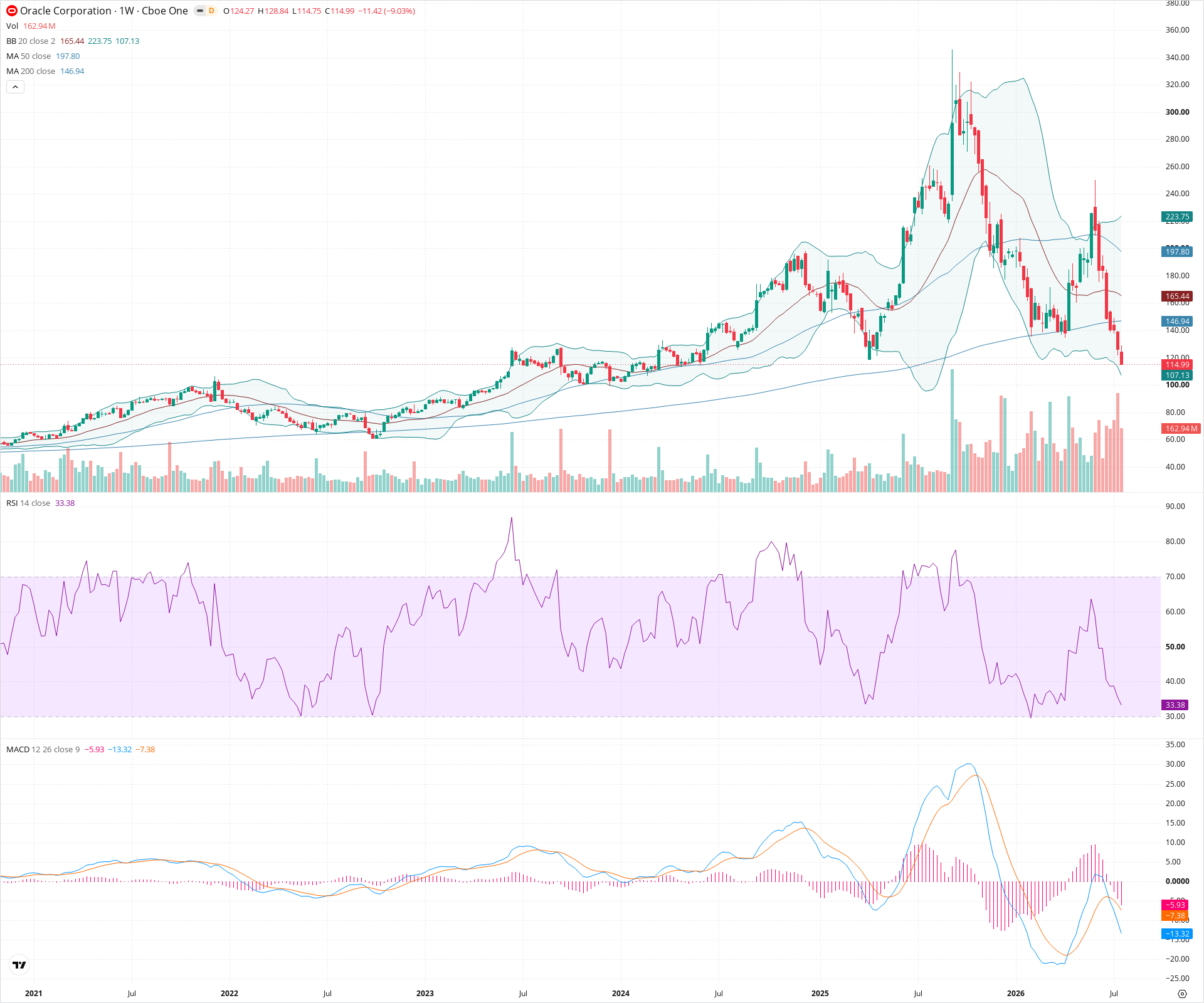 Weekly candlestick price chart for ORCL as of 2026-07-25T09:04:25.898Z, showing 20-, 50-, and 200-period SMAs, Bollinger Bands, volume, MACD, RSI, and the current price line with top status bar.