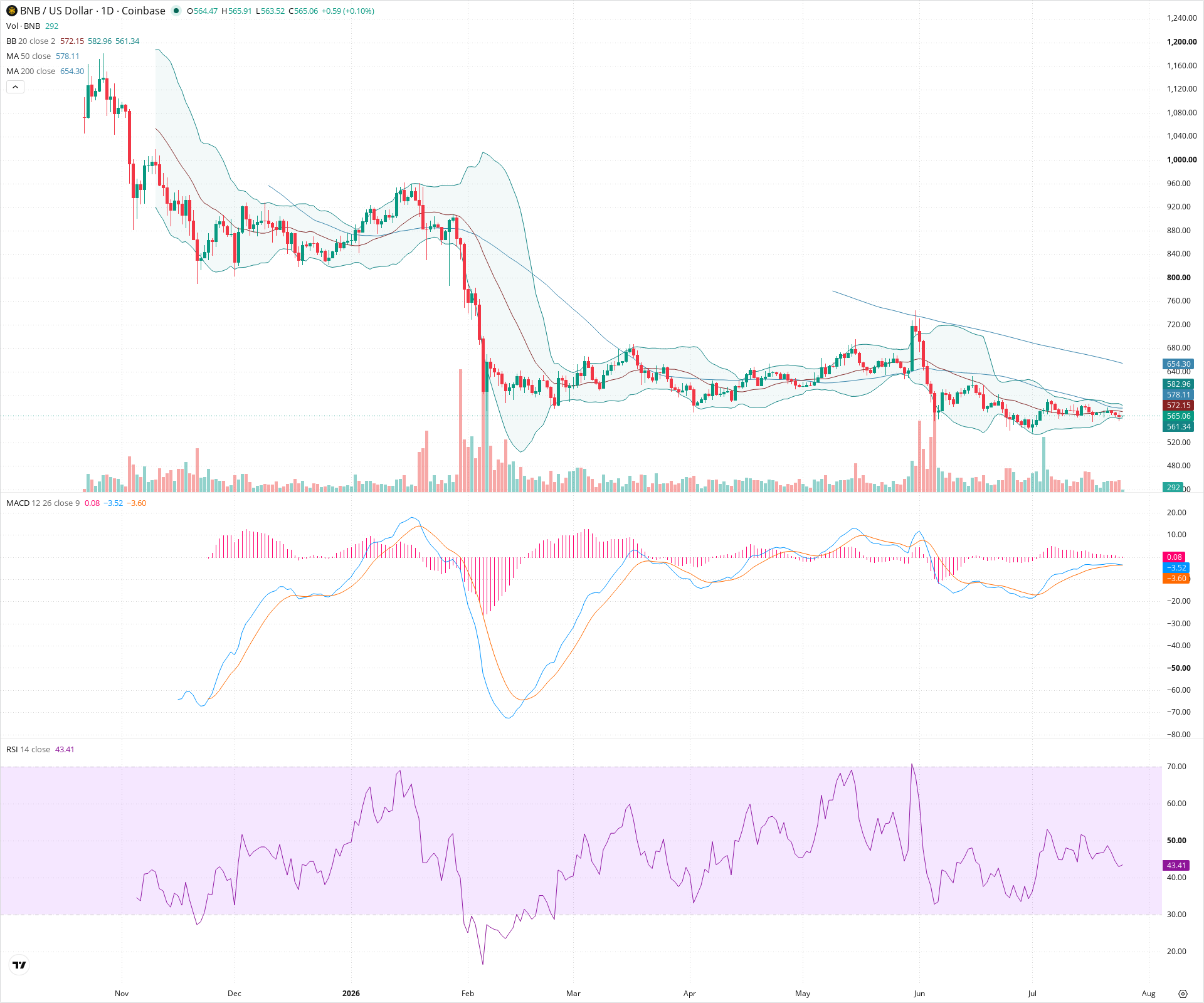 Daily candlestick price chart for BNB as of 2026-07-25T12:02:37.500Z, showing 20-, 50-, and 200-period SMAs, Bollinger Bands, volume, MACD, RSI, and the current price line with top status bar.