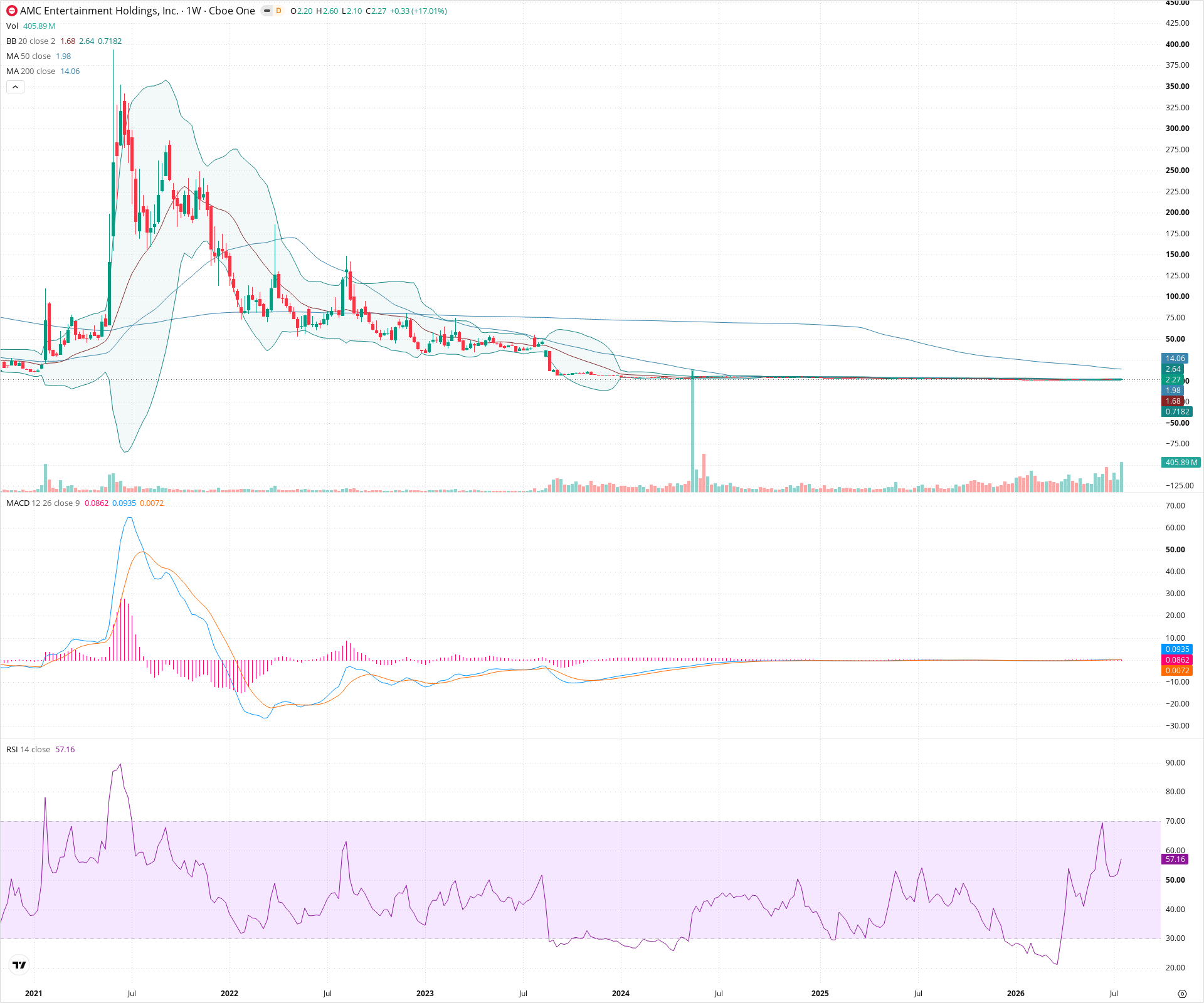 Weekly candlestick price chart for AMC as of 2026-07-25T09:12:08.399Z, showing 20-, 50-, and 200-period SMAs, Bollinger Bands, volume, MACD, RSI, and the current price line with top status bar.