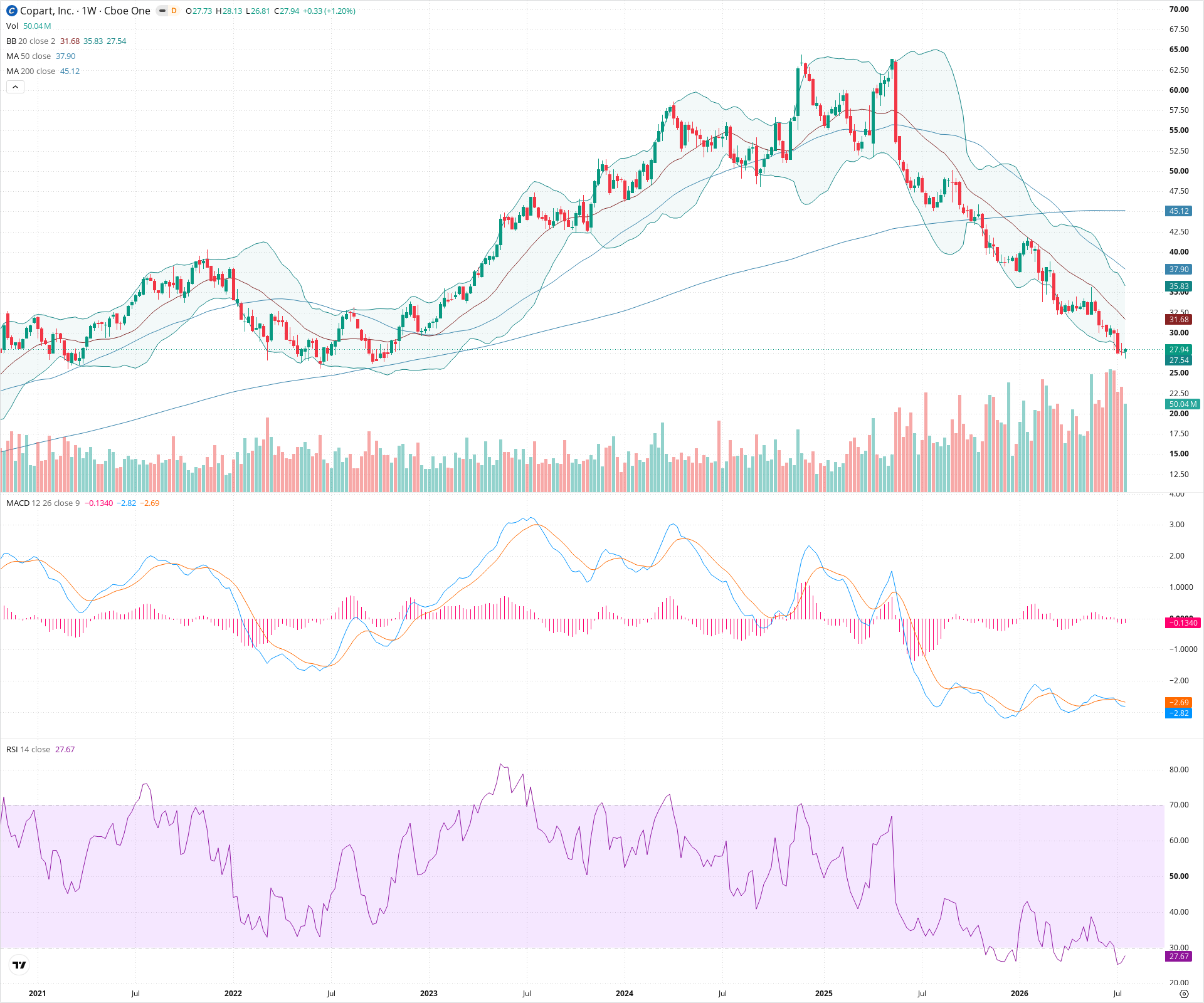 Weekly candlestick price chart for CPRT as of 2026-07-25T09:06:48.449Z, showing 20-, 50-, and 200-period SMAs, Bollinger Bands, volume, MACD, RSI, and the current price line with top status bar.