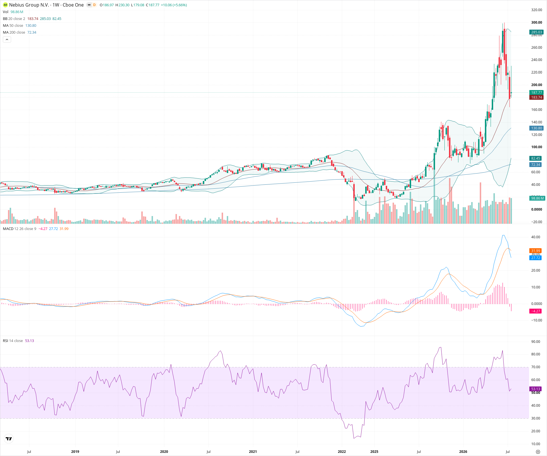 Weekly candlestick price chart for NBIS as of 2026-07-25T09:08:14.319Z, showing 20-, 50-, and 200-period SMAs, Bollinger Bands, volume, MACD, RSI, and the current price line with top status bar.