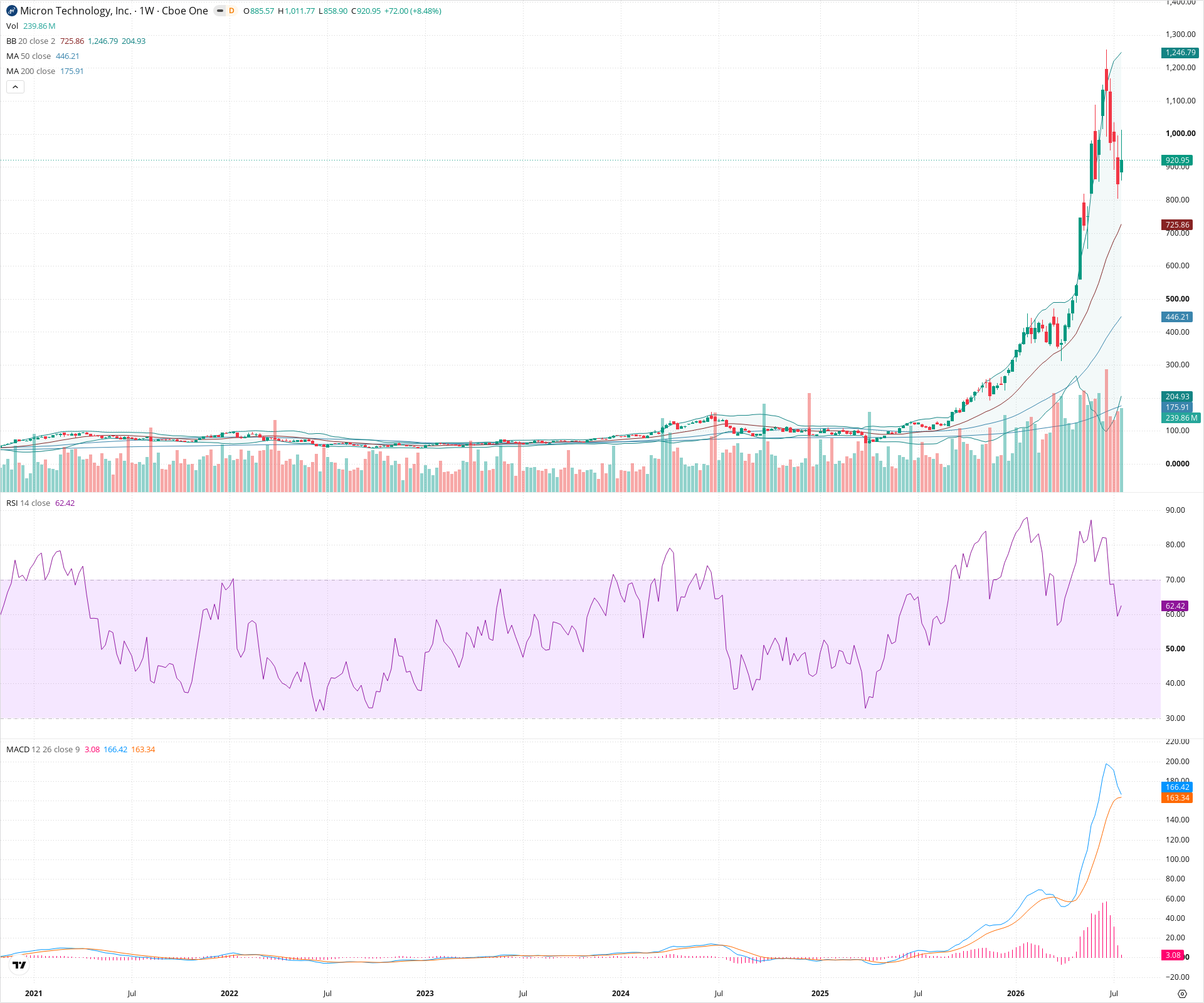 Weekly candlestick price chart for MU as of 2026-07-25T09:13:27.799Z, showing 20-, 50-, and 200-period SMAs, Bollinger Bands, volume, MACD, RSI, and the current price line with top status bar.