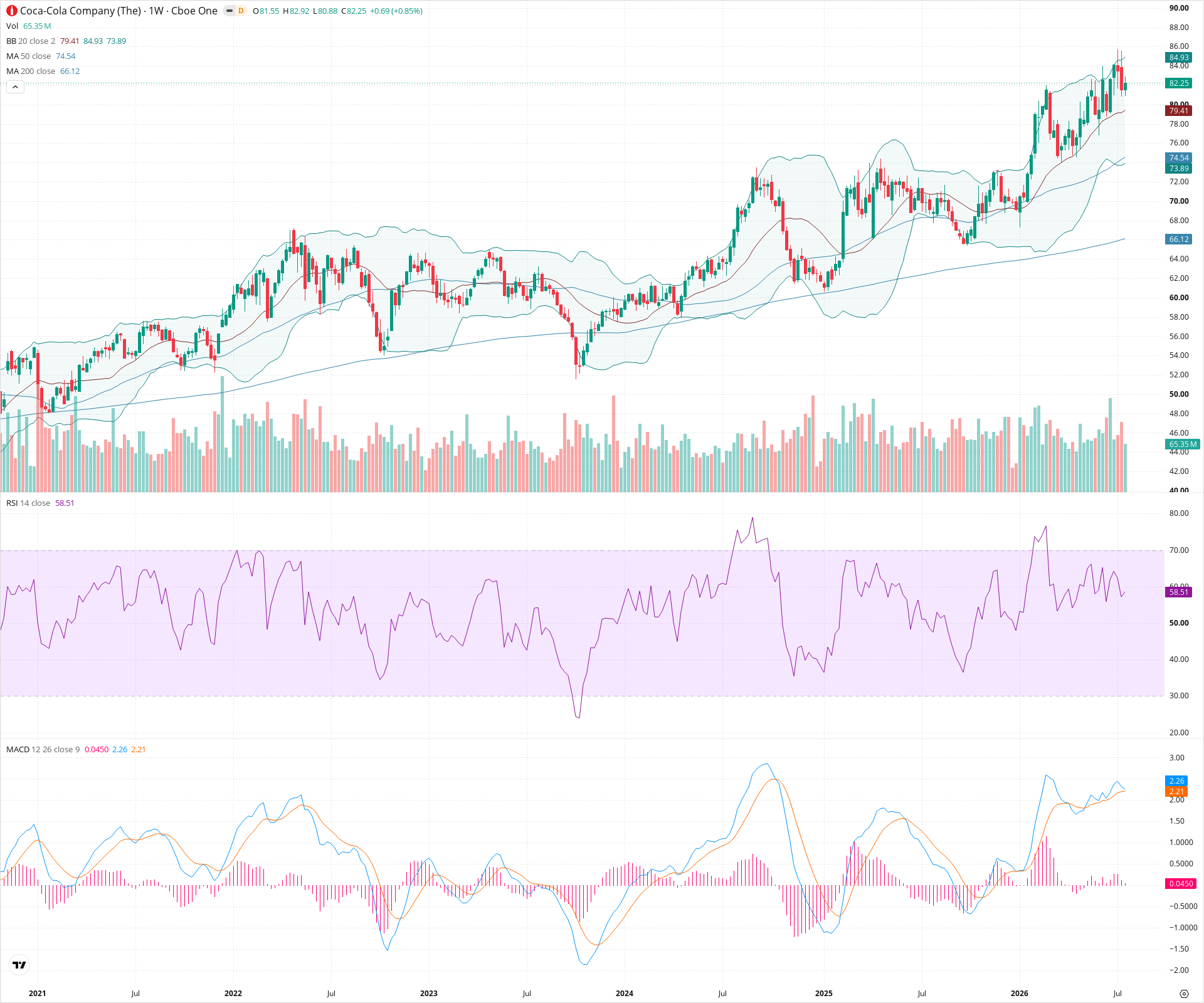 Weekly candlestick price chart for KO as of 2026-07-25T09:04:50.498Z, showing 20-, 50-, and 200-period SMAs, Bollinger Bands, volume, MACD, RSI, and the current price line with top status bar.