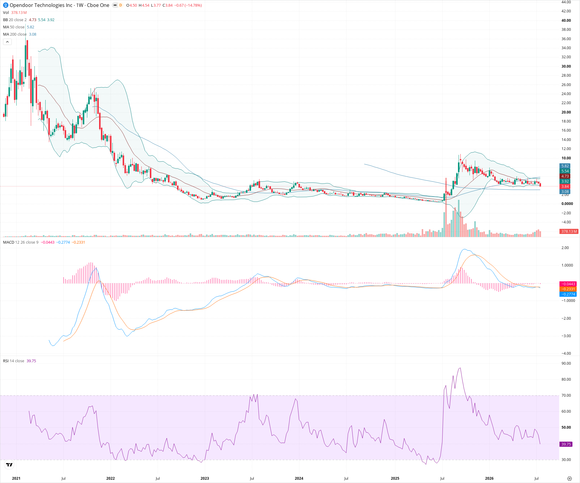 Weekly candlestick price chart for OPEN as of 2026-07-25T09:08:47.498Z, showing 20-, 50-, and 200-period SMAs, Bollinger Bands, volume, MACD, RSI, and the current price line with top status bar.
