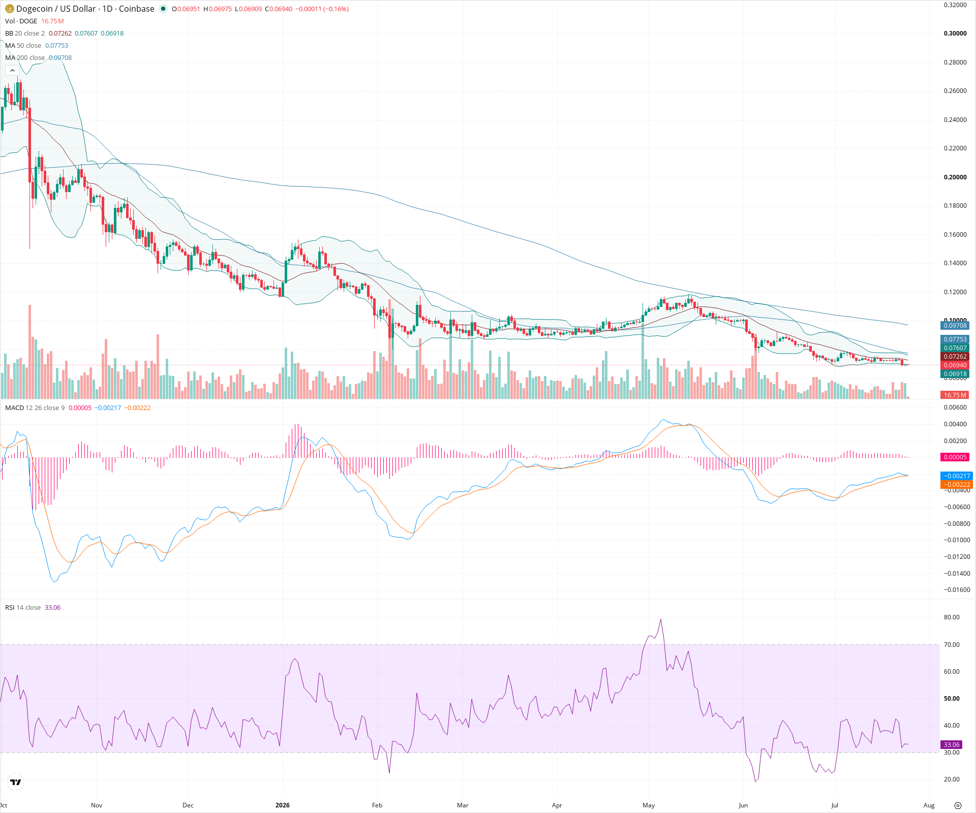 Daily candlestick price chart for DOGE as of 2026-07-25T12:02:02.101Z, showing 20-, 50-, and 200-period SMAs, Bollinger Bands, volume, MACD, RSI, and the current price line with top status bar.