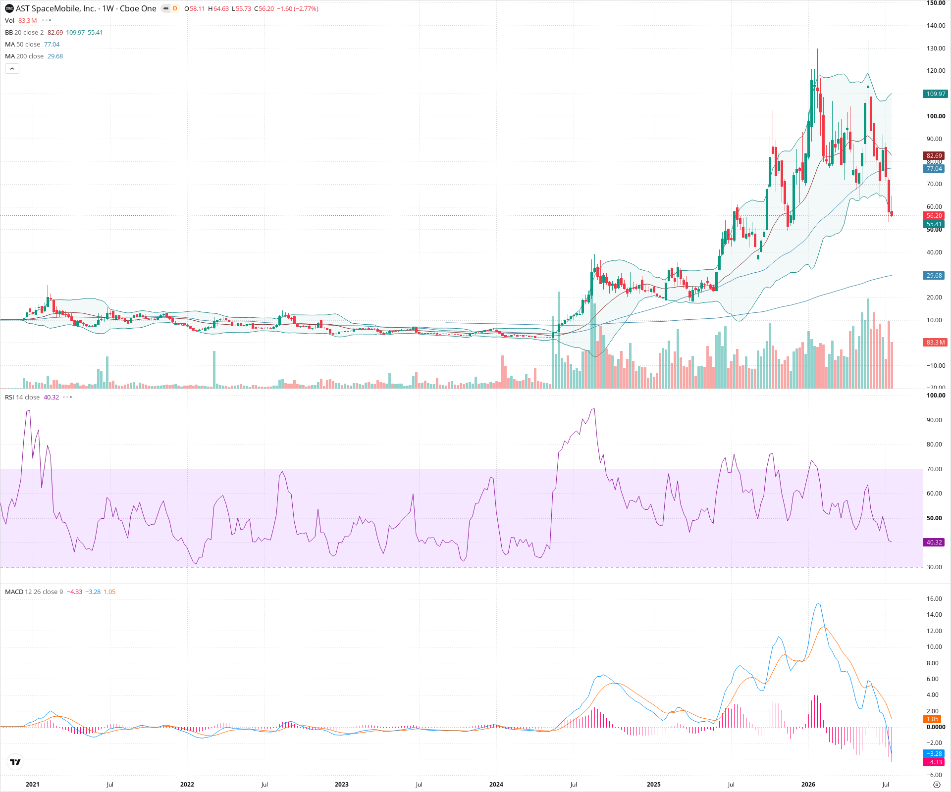 Weekly candlestick price chart for ASTS as of 2026-07-25T09:08:06.898Z, showing 20-, 50-, and 200-period SMAs, Bollinger Bands, volume, MACD, RSI, and the current price line with top status bar.