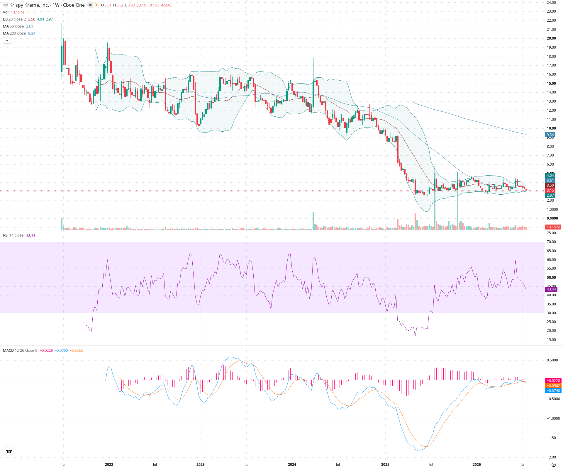 Weekly candlestick price chart for DNUT as of 2026-07-25T09:11:14.399Z, showing 20-, 50-, and 200-period SMAs, Bollinger Bands, volume, MACD, RSI, and the current price line with top status bar.