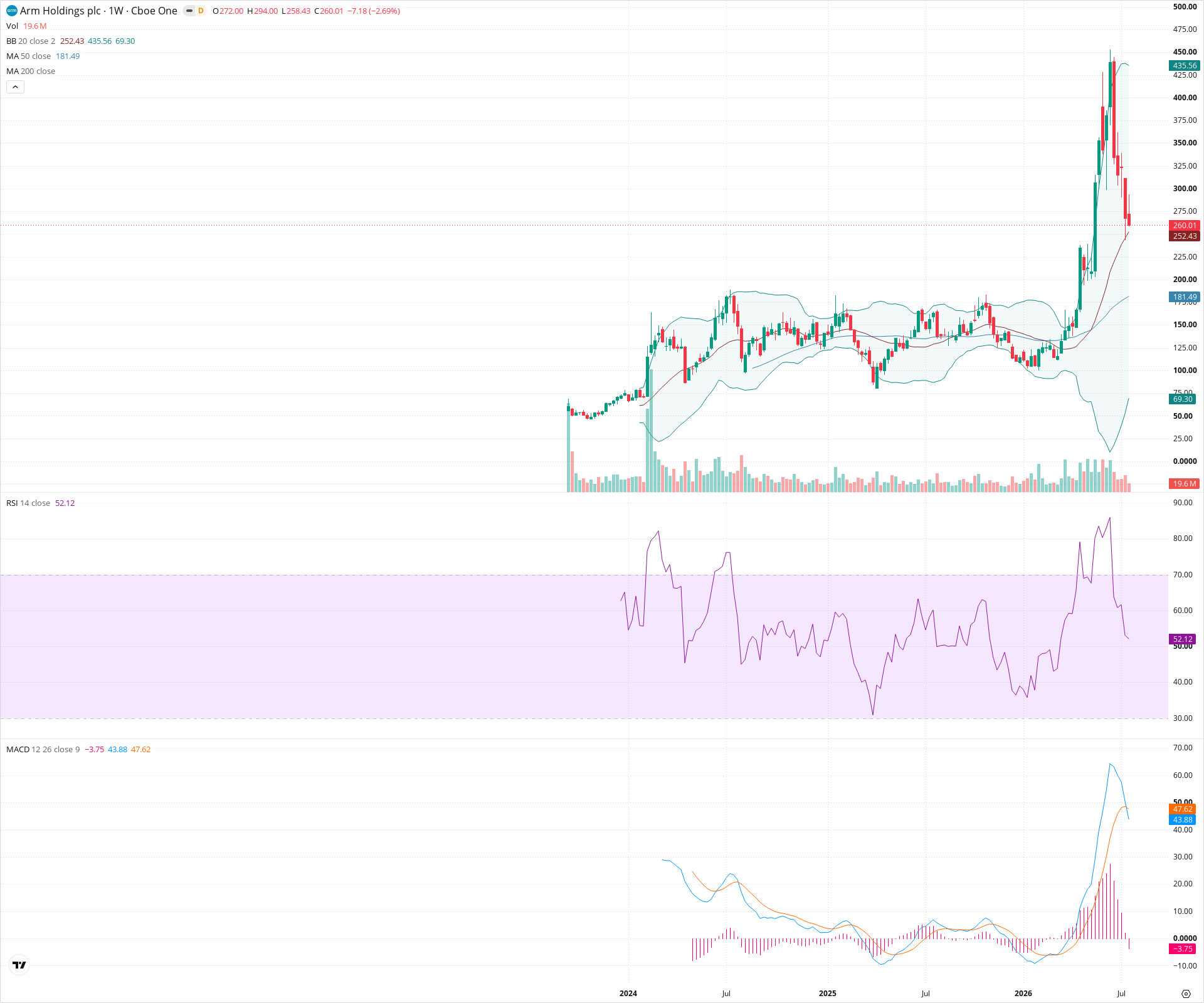 Weekly candlestick price chart for ARM as of 2026-07-25T09:05:57.301Z, showing 20-, 50-, and 200-period SMAs, Bollinger Bands, volume, MACD, RSI, and the current price line with top status bar.