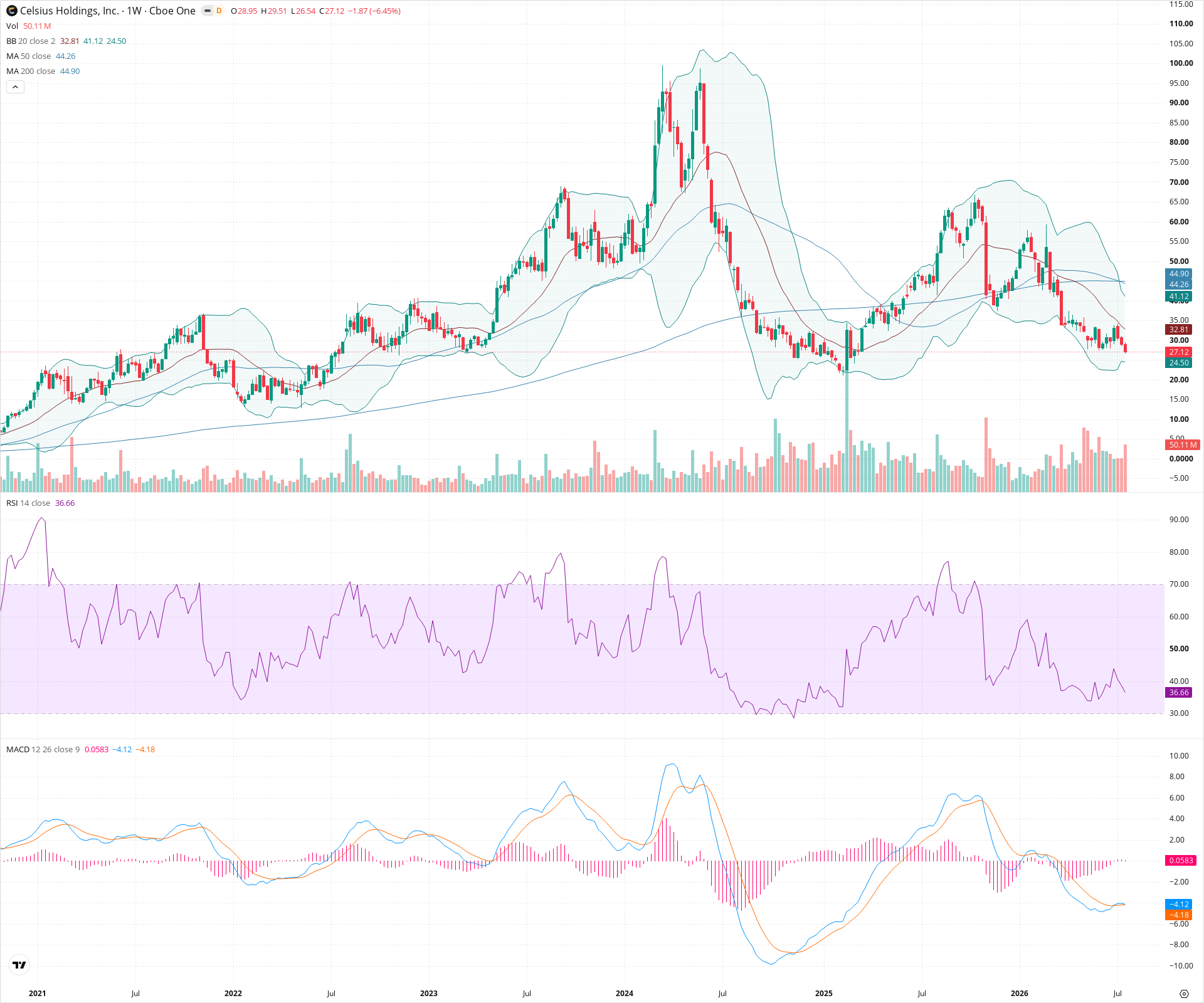 Weekly candlestick price chart for CELH as of 2026-07-25T09:07:58.301Z, showing 20-, 50-, and 200-period SMAs, Bollinger Bands, volume, MACD, RSI, and the current price line with top status bar.
