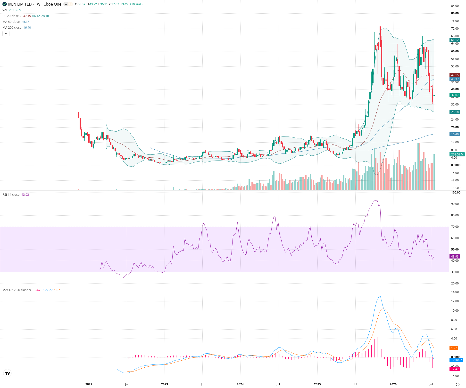 Weekly candlestick price chart for IREN as of 2026-07-25T09:07:14.099Z, showing 20-, 50-, and 200-period SMAs, Bollinger Bands, volume, MACD, RSI, and the current price line with top status bar.