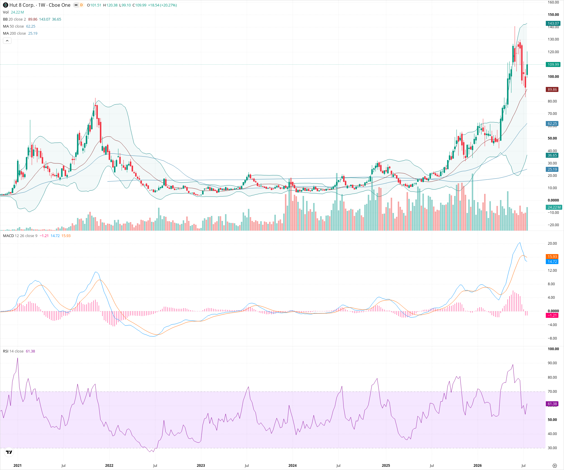 Weekly candlestick price chart for HUT as of 2026-07-25T09:08:26.798Z, showing 20-, 50-, and 200-period SMAs, Bollinger Bands, volume, MACD, RSI, and the current price line with top status bar.