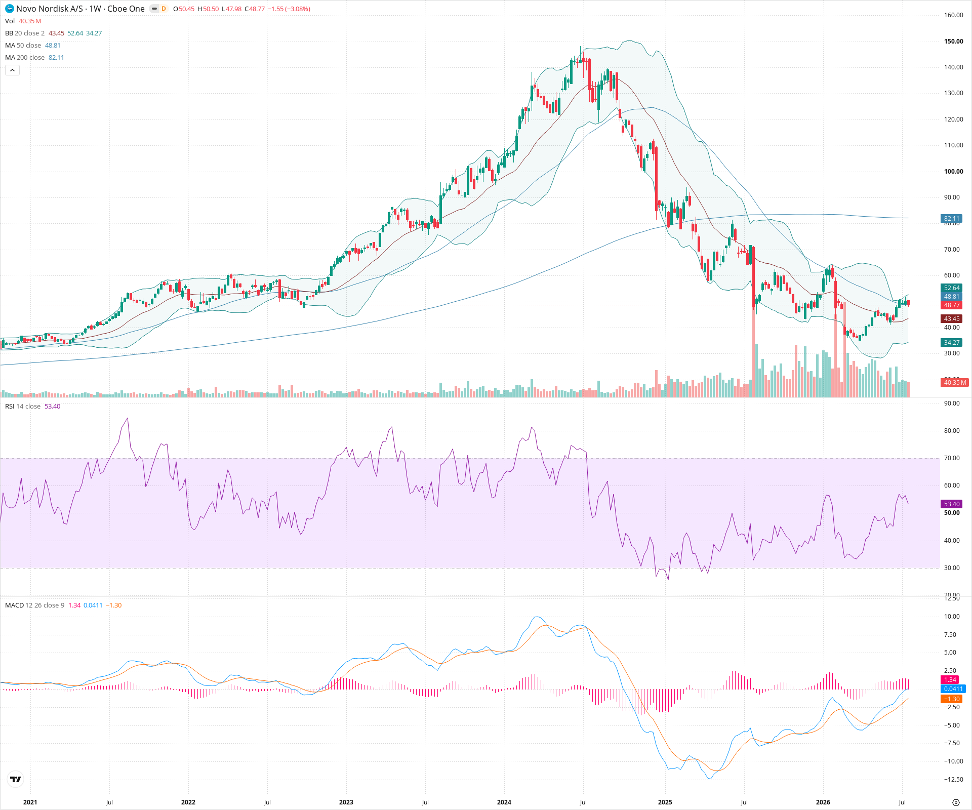 Weekly candlestick price chart for NVO as of 2026-07-25T09:05:14.799Z, showing 20-, 50-, and 200-period SMAs, Bollinger Bands, volume, MACD, RSI, and the current price line with top status bar.