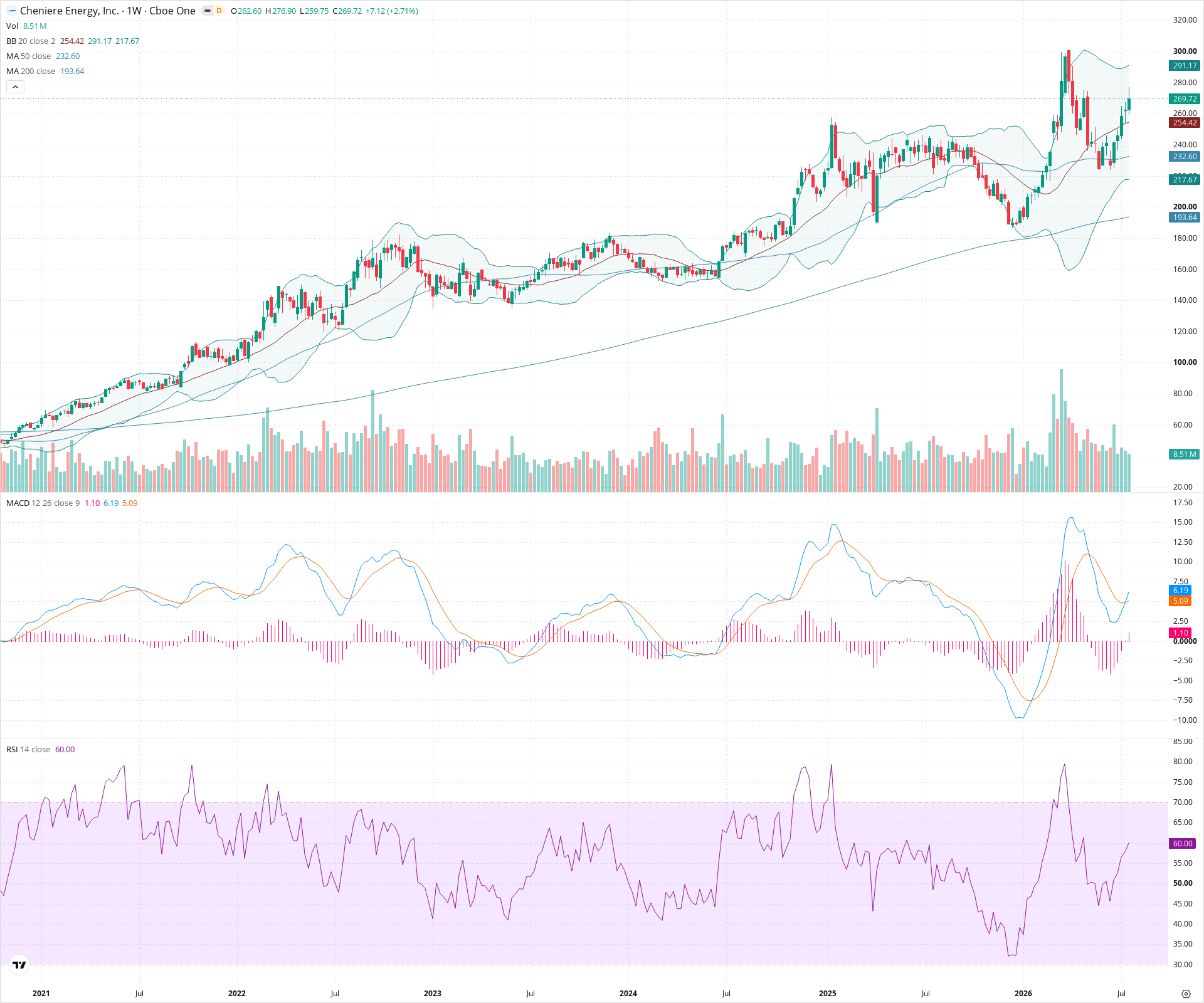 Weekly candlestick price chart for LNG as of 2026-07-25T09:09:21.699Z, showing 20-, 50-, and 200-period SMAs, Bollinger Bands, volume, MACD, RSI, and the current price line with top status bar.