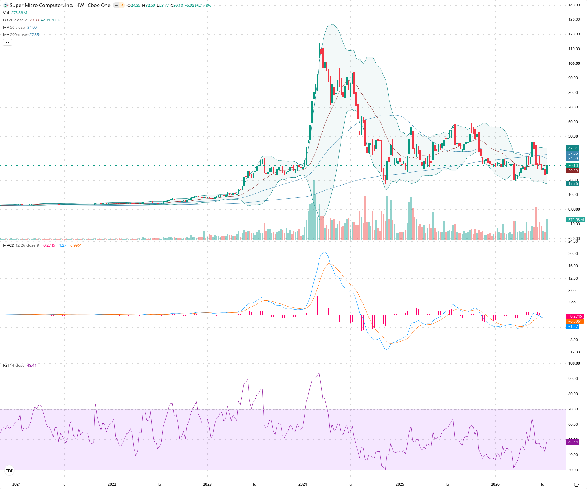 Weekly candlestick price chart for SMCI as of 2026-07-25T09:07:27.799Z, showing 20-, 50-, and 200-period SMAs, Bollinger Bands, volume, MACD, RSI, and the current price line with top status bar.