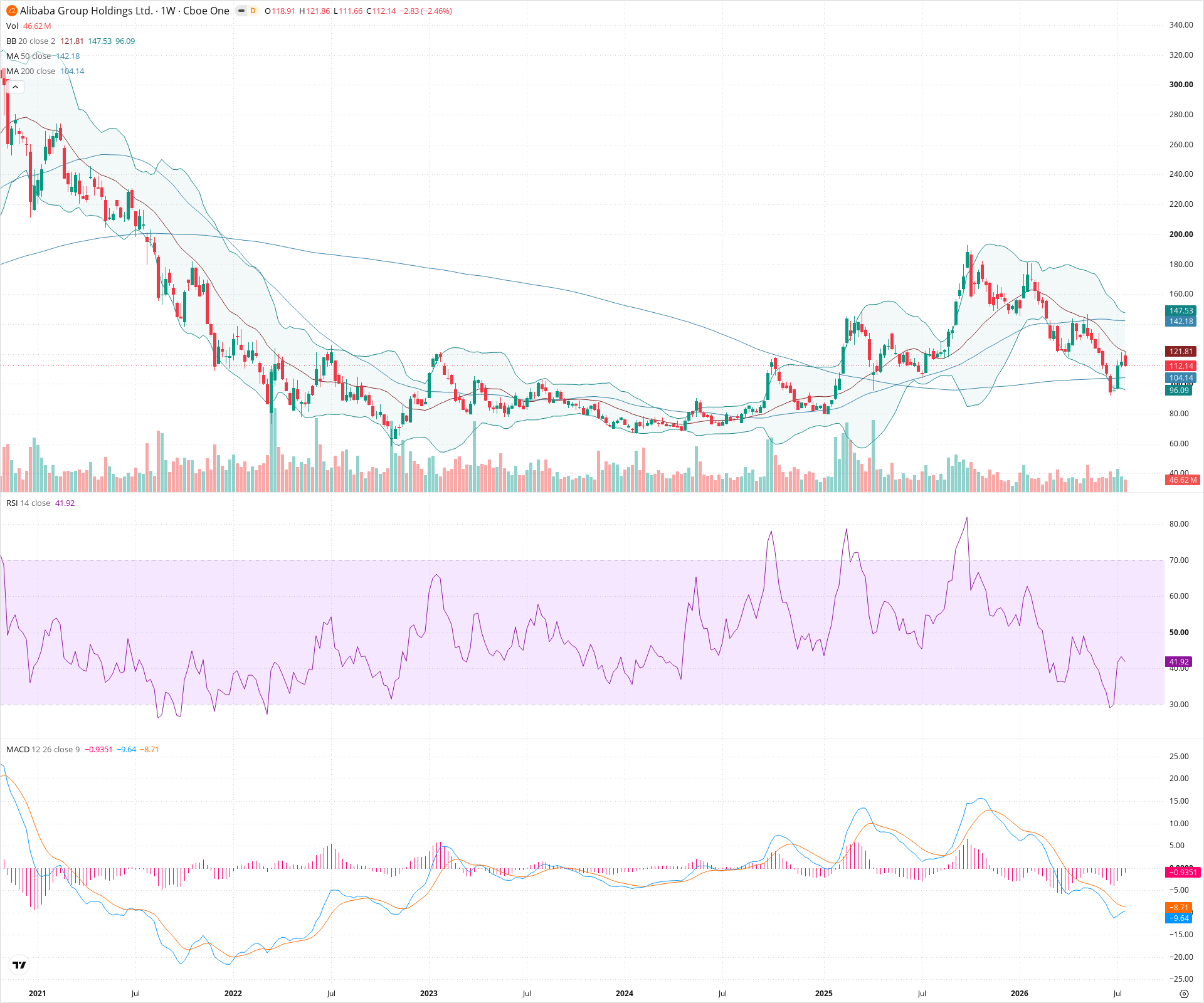 Weekly candlestick price chart for BABA as of 2026-07-25T09:13:43.800Z, showing 20-, 50-, and 200-period SMAs, Bollinger Bands, volume, MACD, RSI, and the current price line with top status bar.
