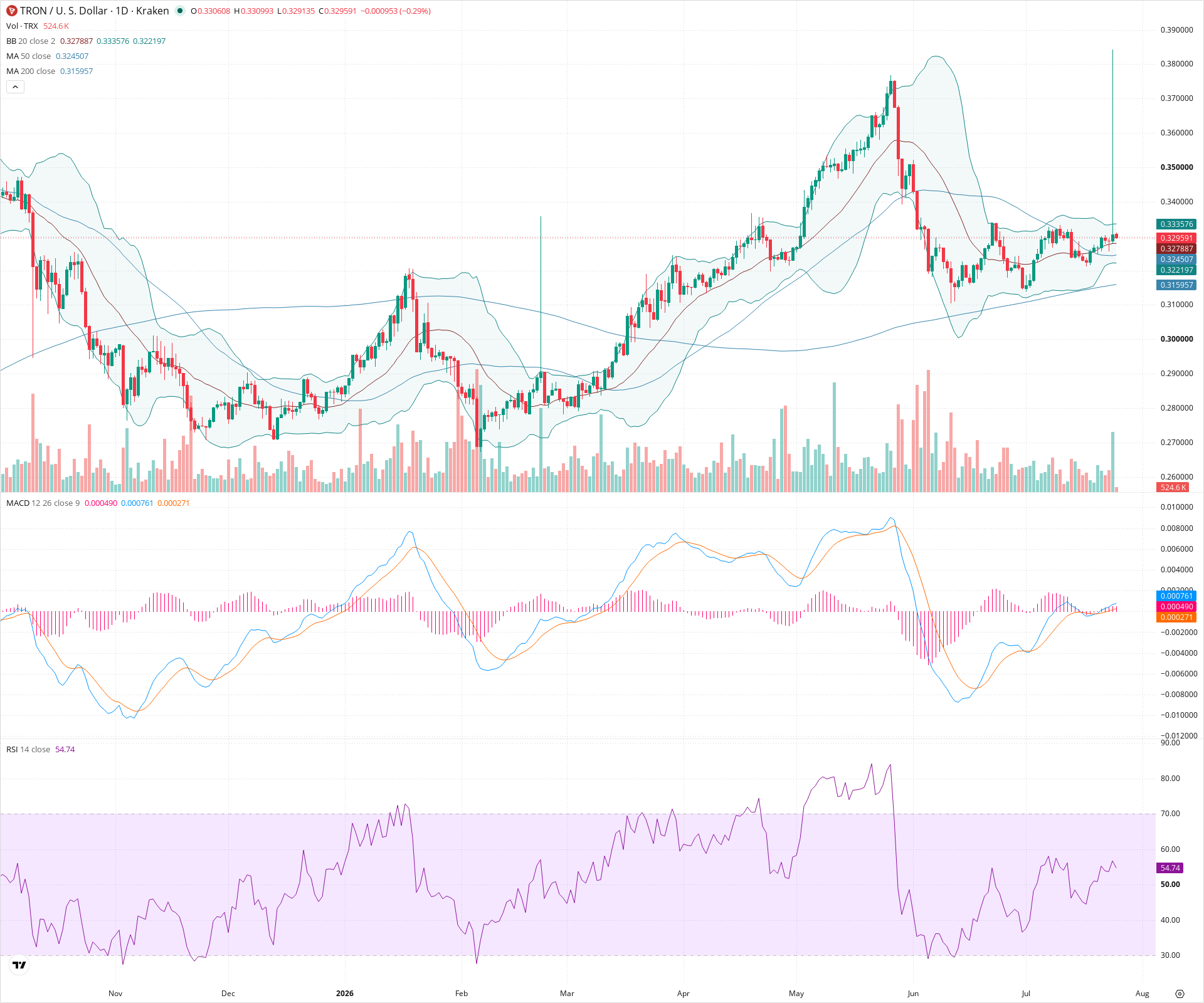 Daily candlestick price chart for TRX as of 2026-07-25T12:01:53.599Z, showing 20-, 50-, and 200-period SMAs, Bollinger Bands, volume, MACD, RSI, and the current price line with top status bar.