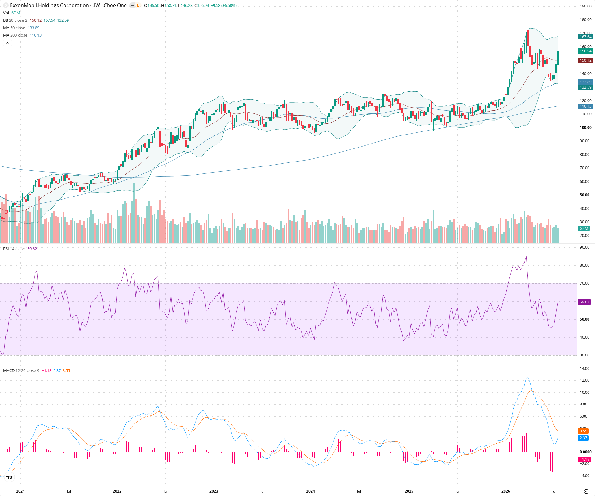 Weekly candlestick price chart for XOM as of 2026-07-25T09:03:28.299Z, showing 20-, 50-, and 200-period SMAs, Bollinger Bands, volume, MACD, RSI, and the current price line with top status bar.