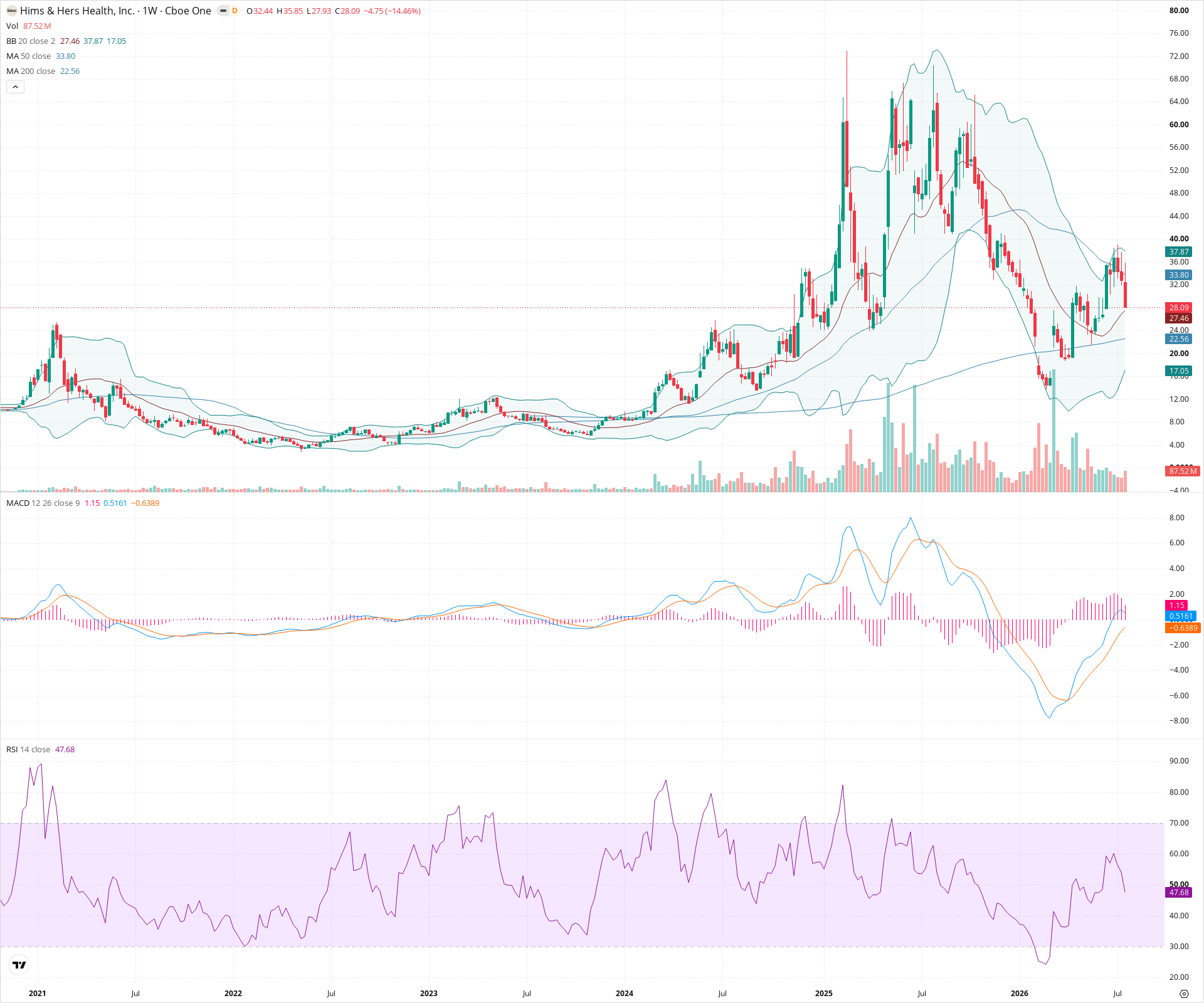 Weekly candlestick price chart for HIMS as of 2026-07-25T09:07:50.099Z, showing 20-, 50-, and 200-period SMAs, Bollinger Bands, volume, MACD, RSI, and the current price line with top status bar.