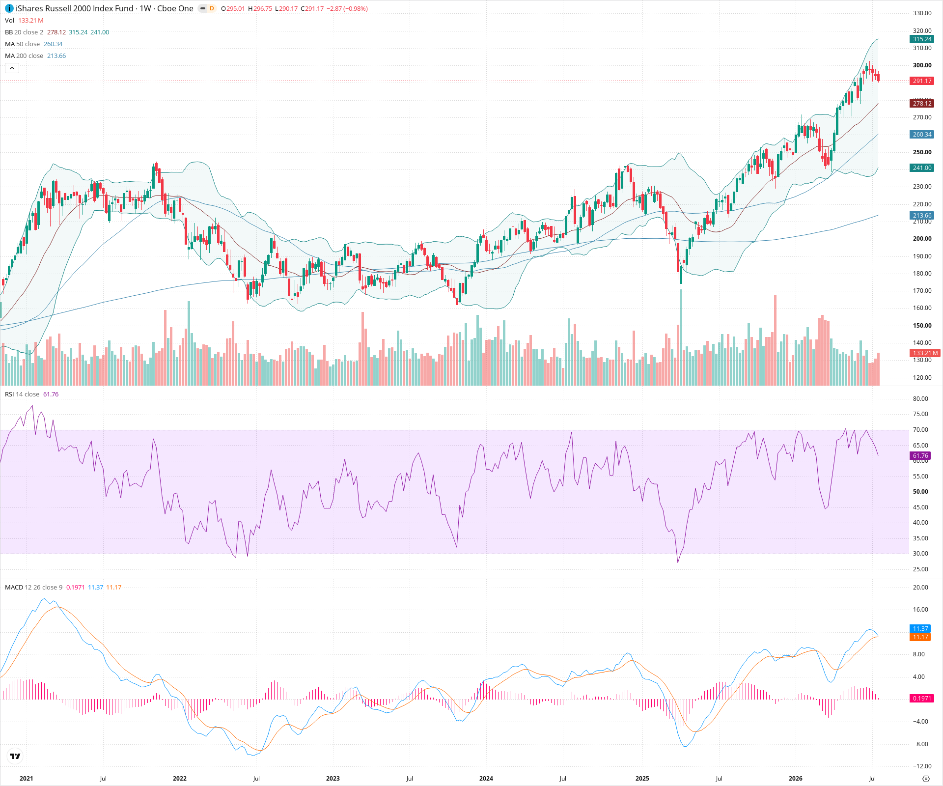 Weekly candlestick price chart for IWM as of 2026-07-25T09:01:56.262Z, showing 20-, 50-, and 200-period SMAs, Bollinger Bands, volume, MACD, RSI, and the current price line with top status bar.