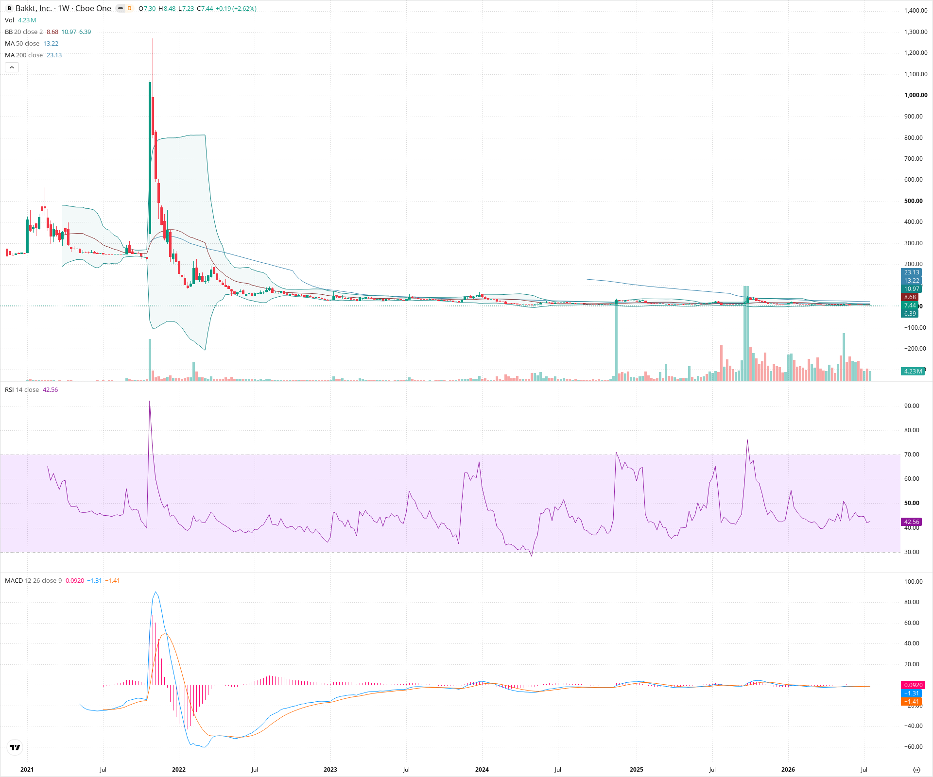 Weekly candlestick price chart for BKKT as of 2026-07-25T09:12:18.299Z, showing 20-, 50-, and 200-period SMAs, Bollinger Bands, volume, MACD, RSI, and the current price line with top status bar.