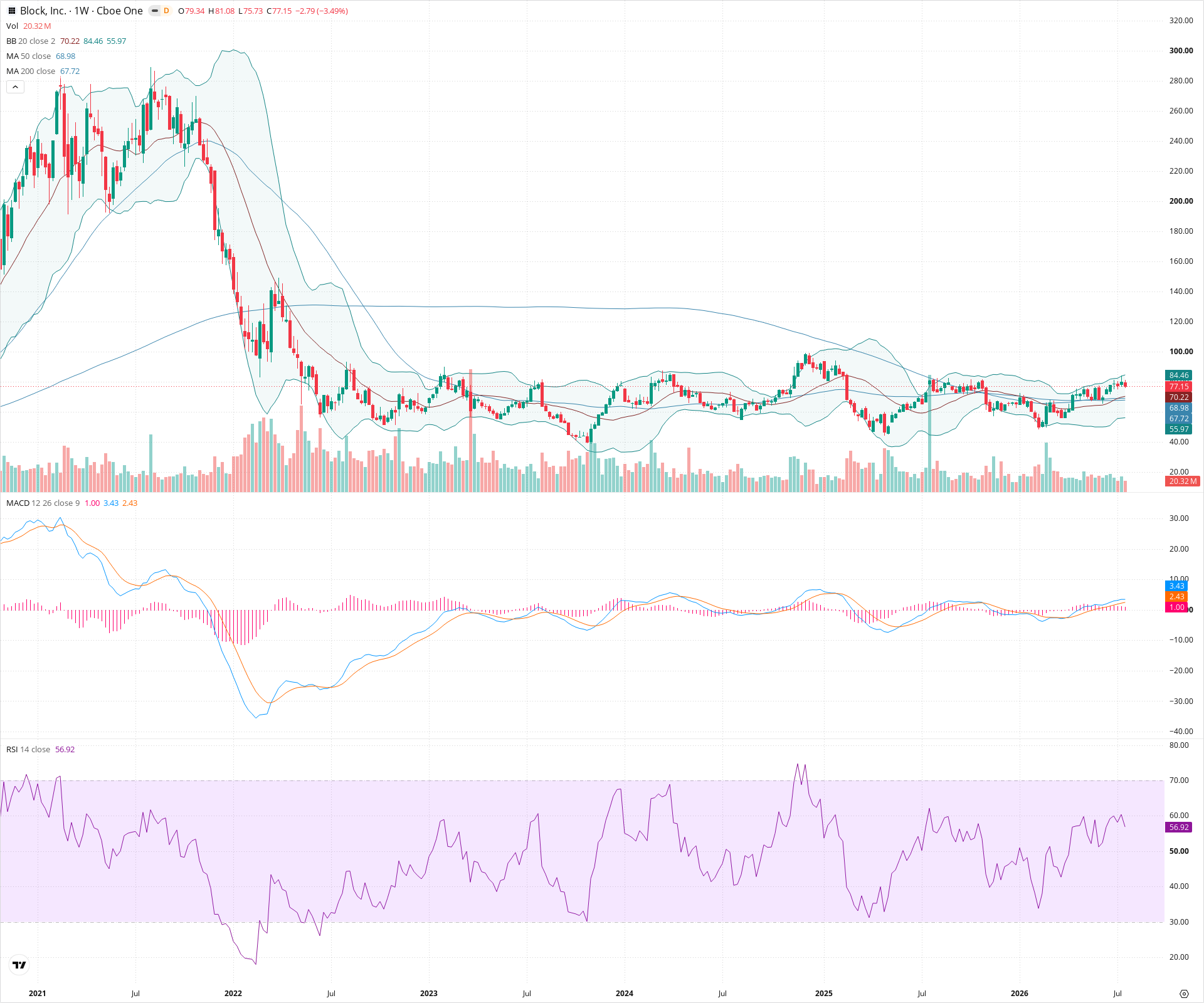 Weekly candlestick price chart for XYZ as of 2026-07-25T09:09:55.701Z, showing 20-, 50-, and 200-period SMAs, Bollinger Bands, volume, MACD, RSI, and the current price line with top status bar.